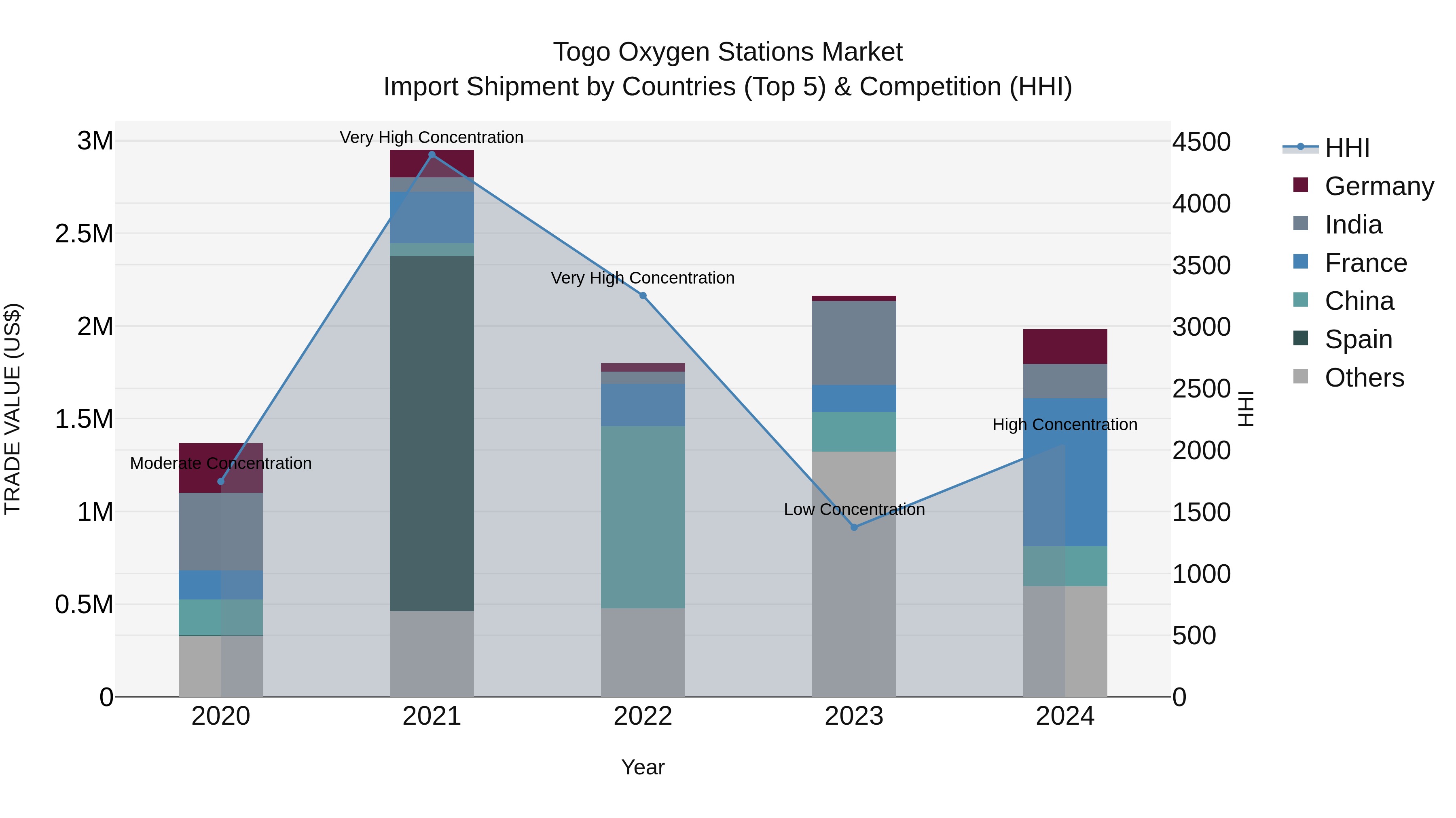 Togo Oxygen Stations Market Top 5 Importing Countries and Market Competition (HHI) Analysis