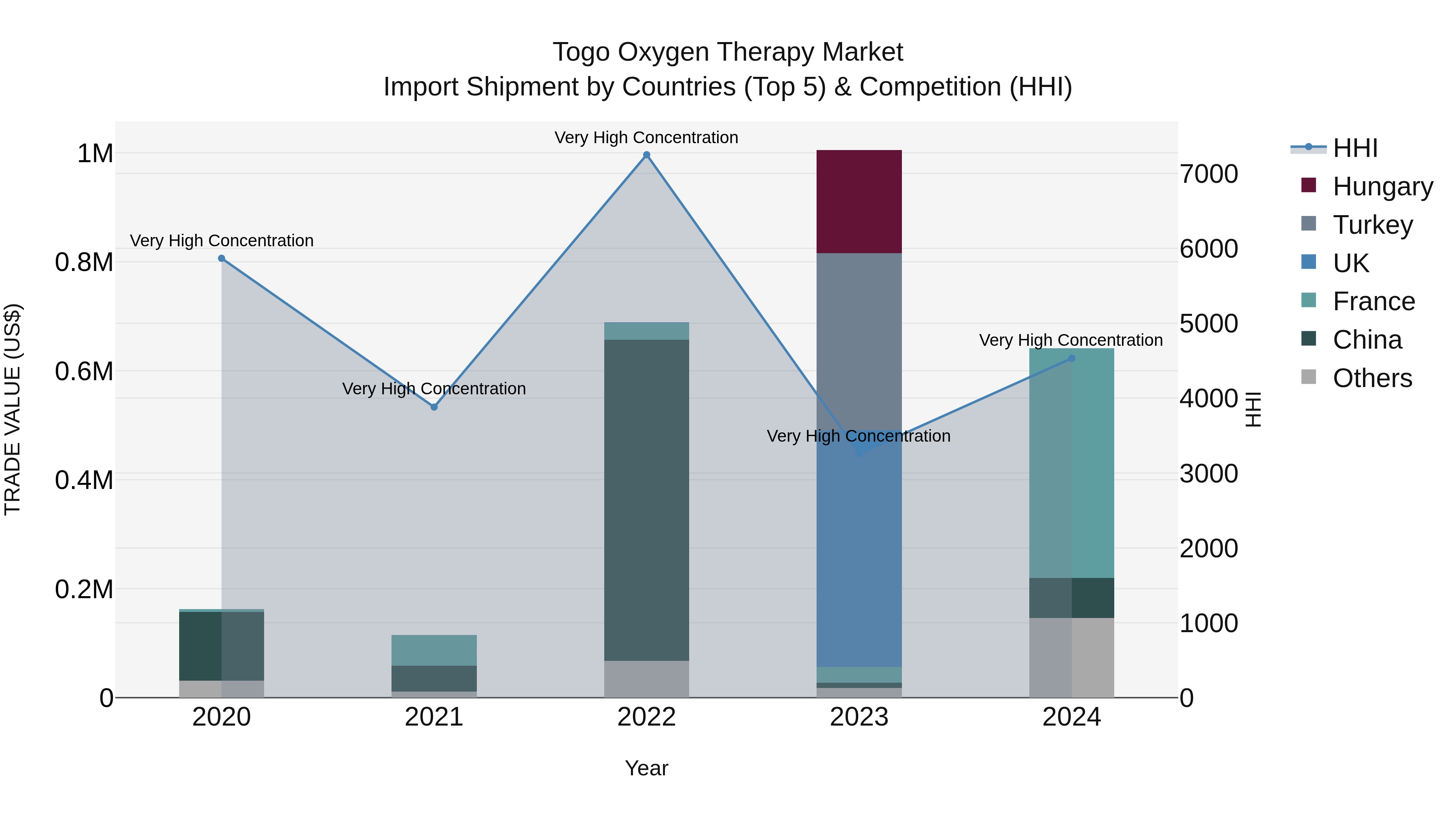 Togo Oxygen Therapy Market Top 5 Importing Countries and Market Competition (HHI) Analysis