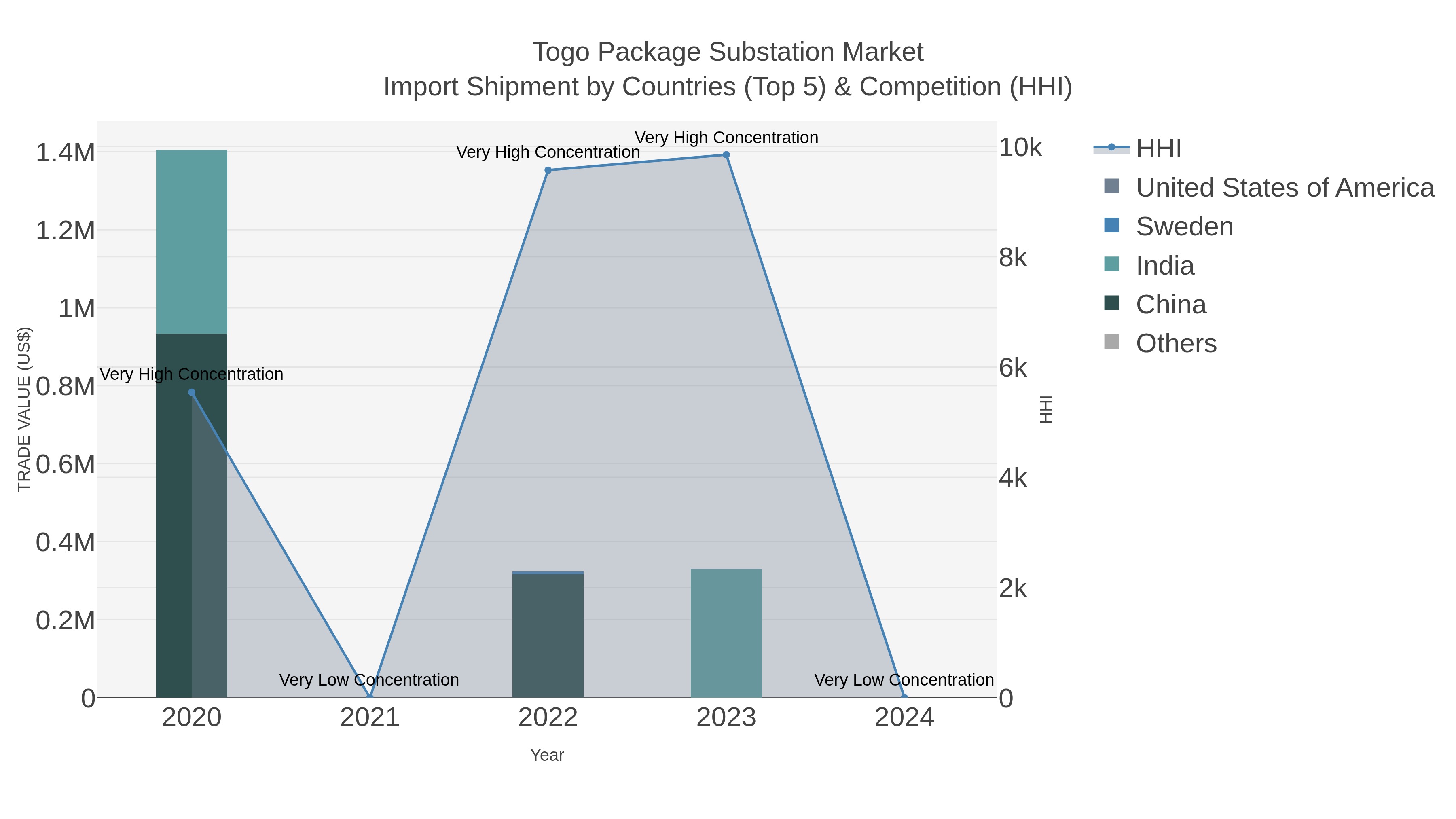 Togo Package Substation Market Import Shipment by Countries (Top 5) & Competition (HHI)