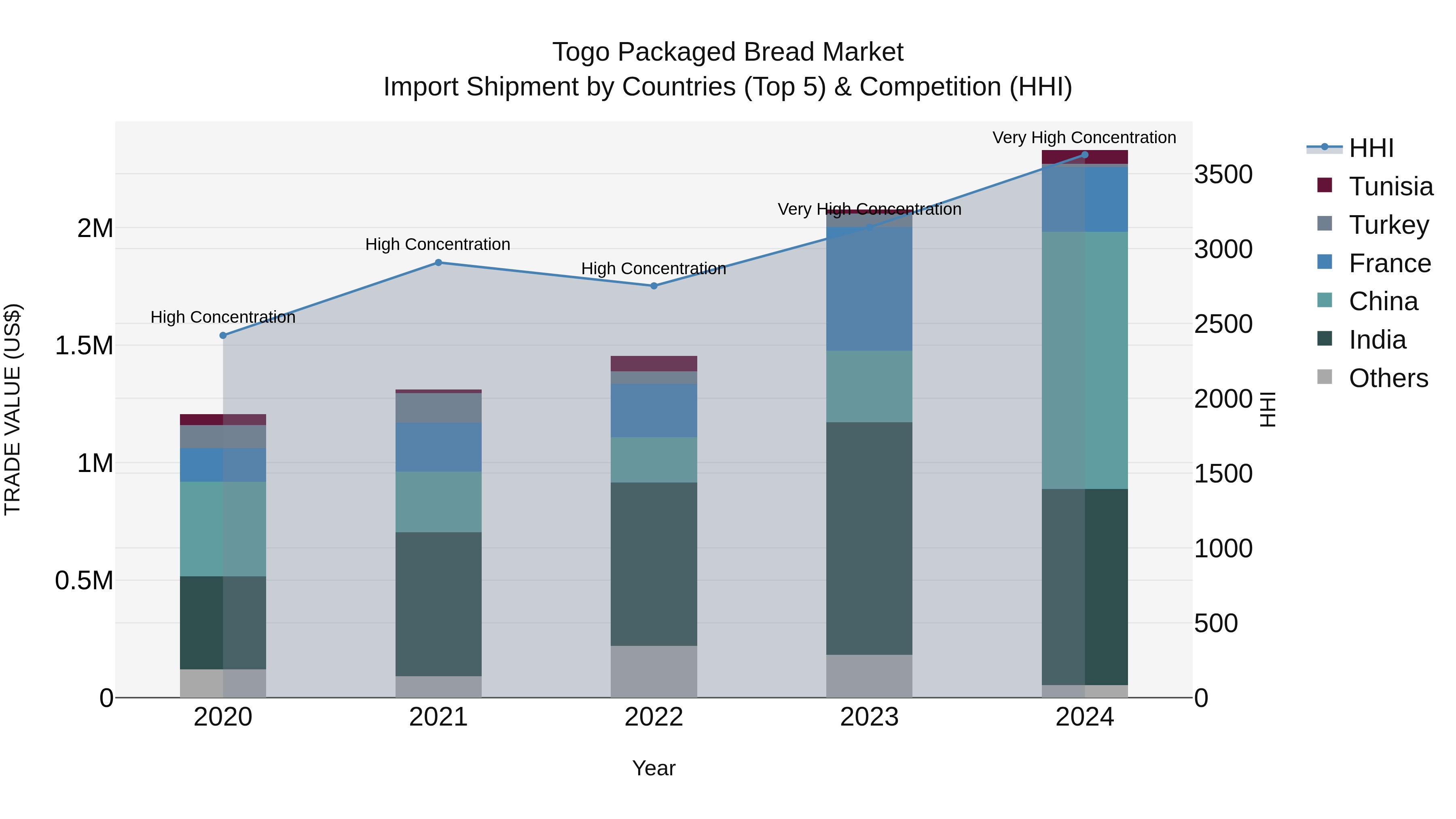 Togo Packaged Bread Market Top 5 Importing Countries and Market Competition (HHI) Analysis