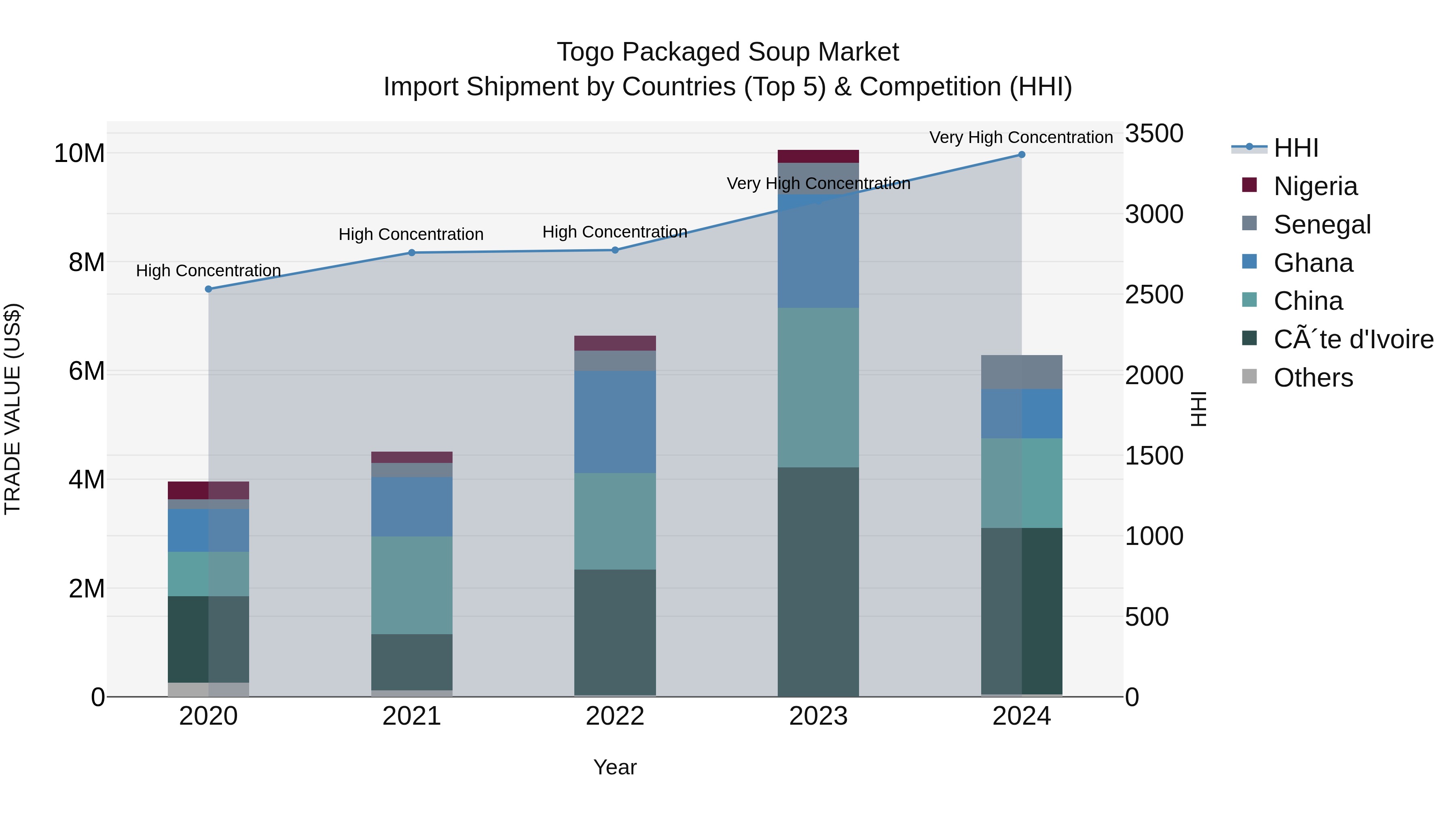 Togo Packaged Soup Market Top 5 Importing Countries and Market Competition (HHI) Analysis