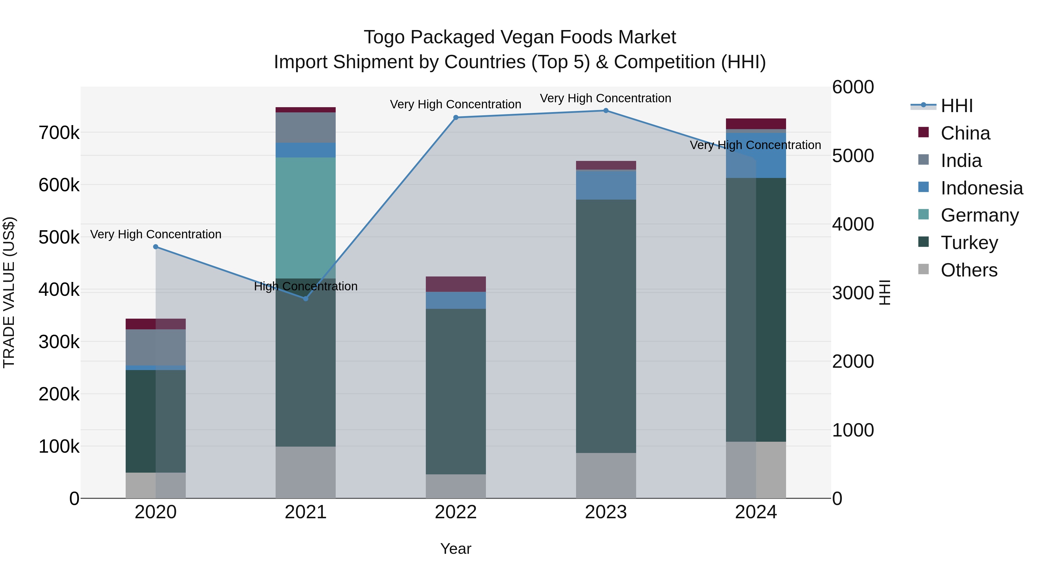 Togo Packaged Vegan Foods Market Top 5 Importing Countries and Market Competition (HHI) Analysis