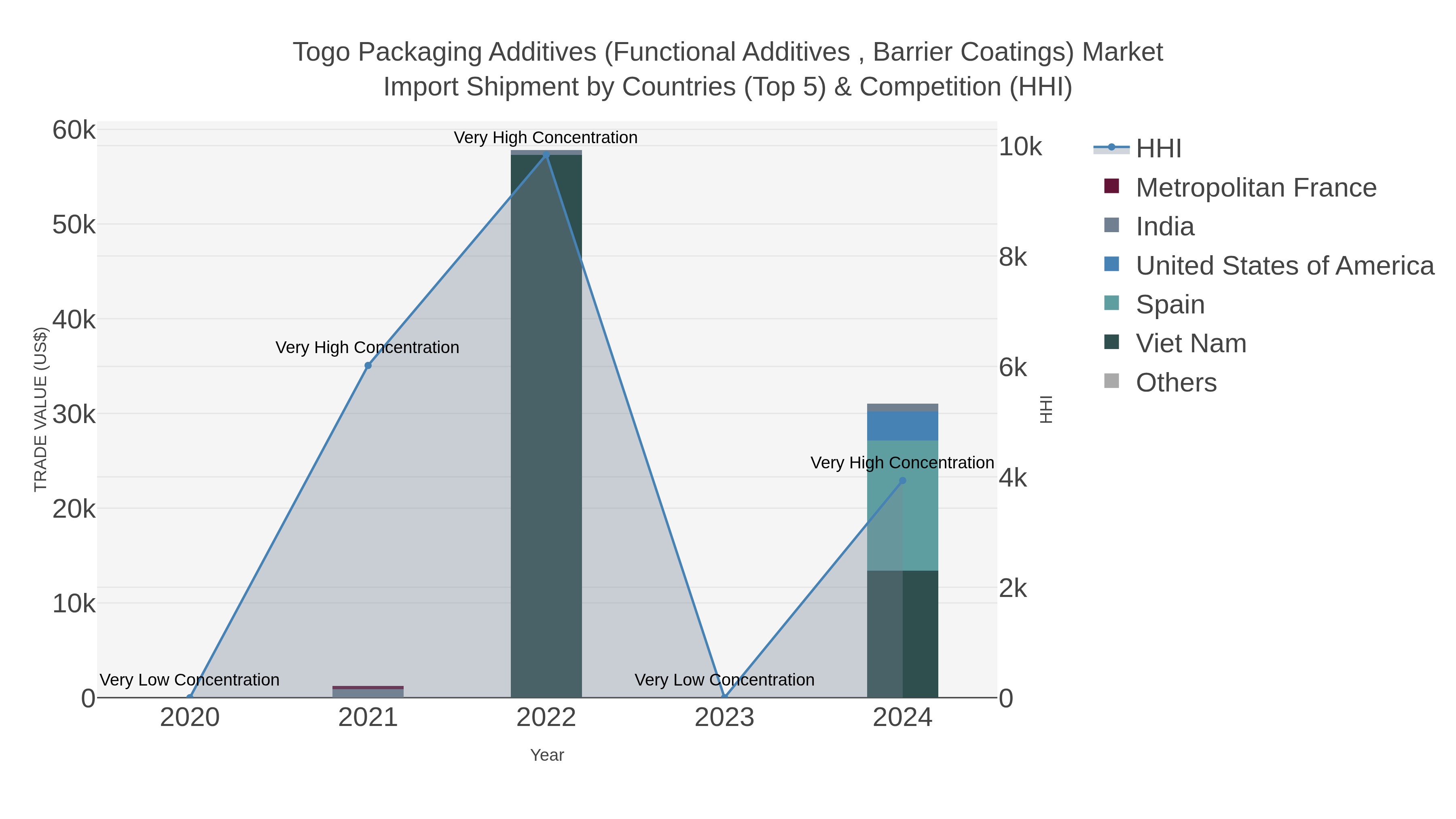 Togo Packaging Additives (functional Additives , Barrier Coatings) Market Import Shipment by Countries (Top 5) & Competition (HHI)