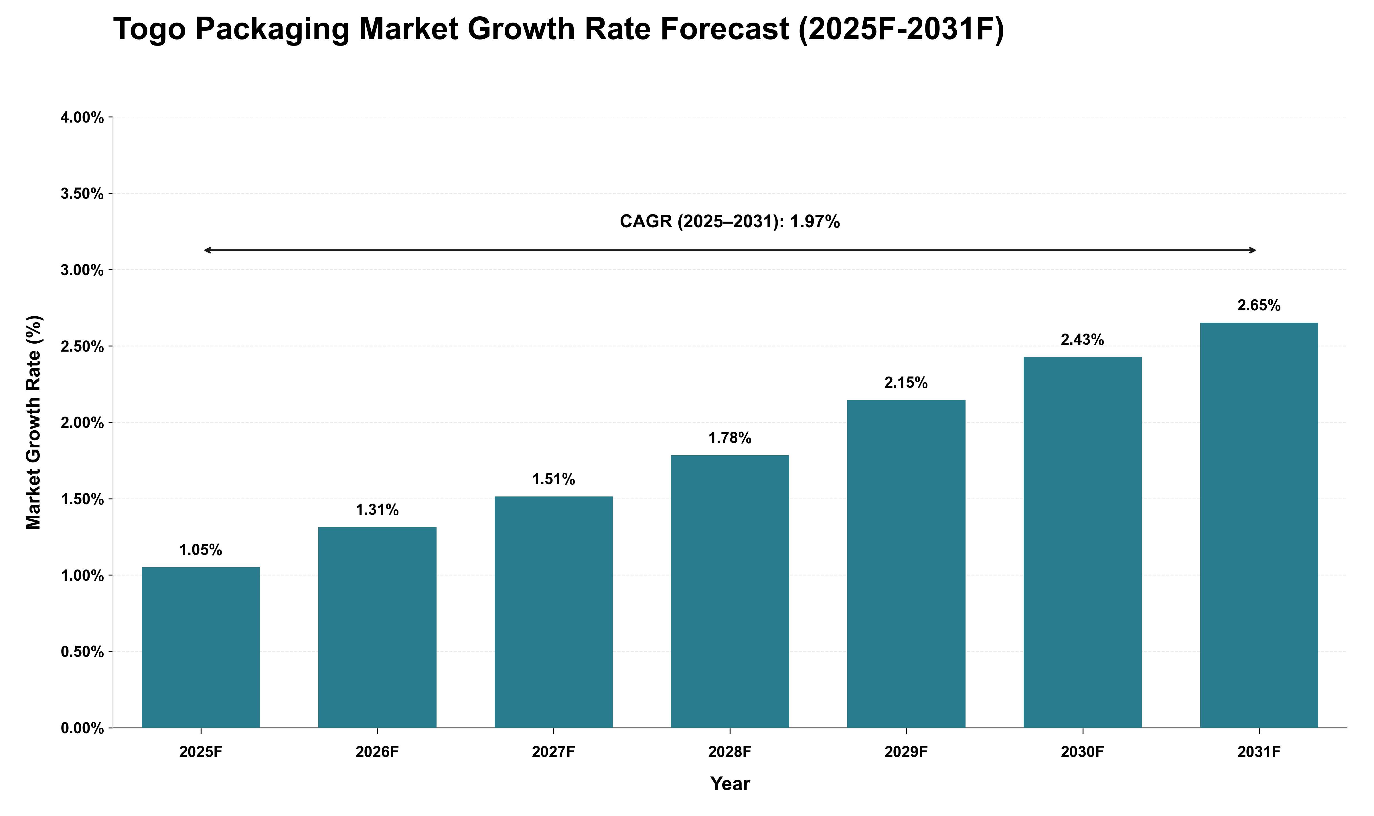 Togo Packaging Market Growth Rate Analysis (2025 - 2031)