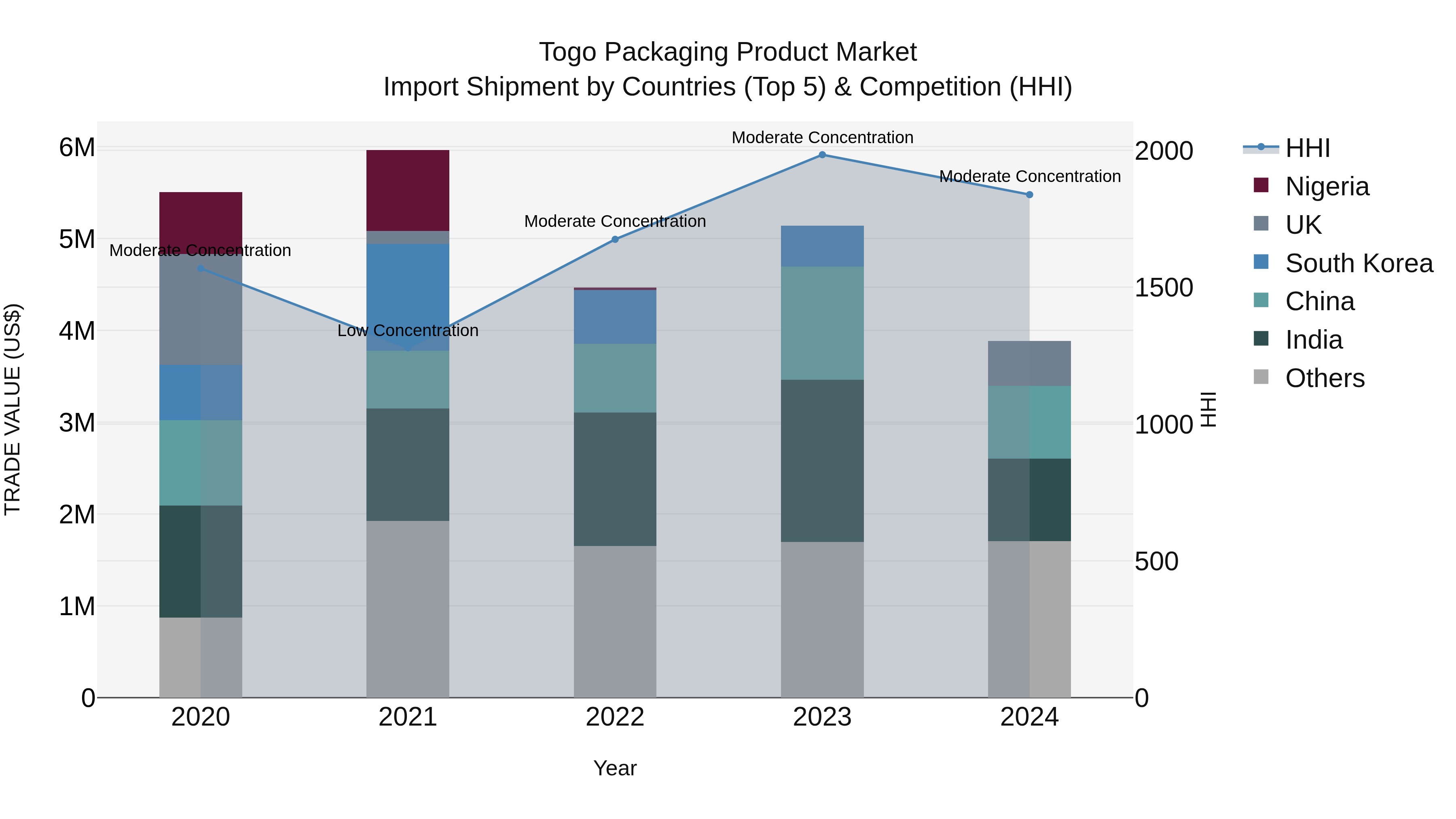 Togo Packaging Product Market Top 5 Importing Countries and Market Competition (HHI) Analysis