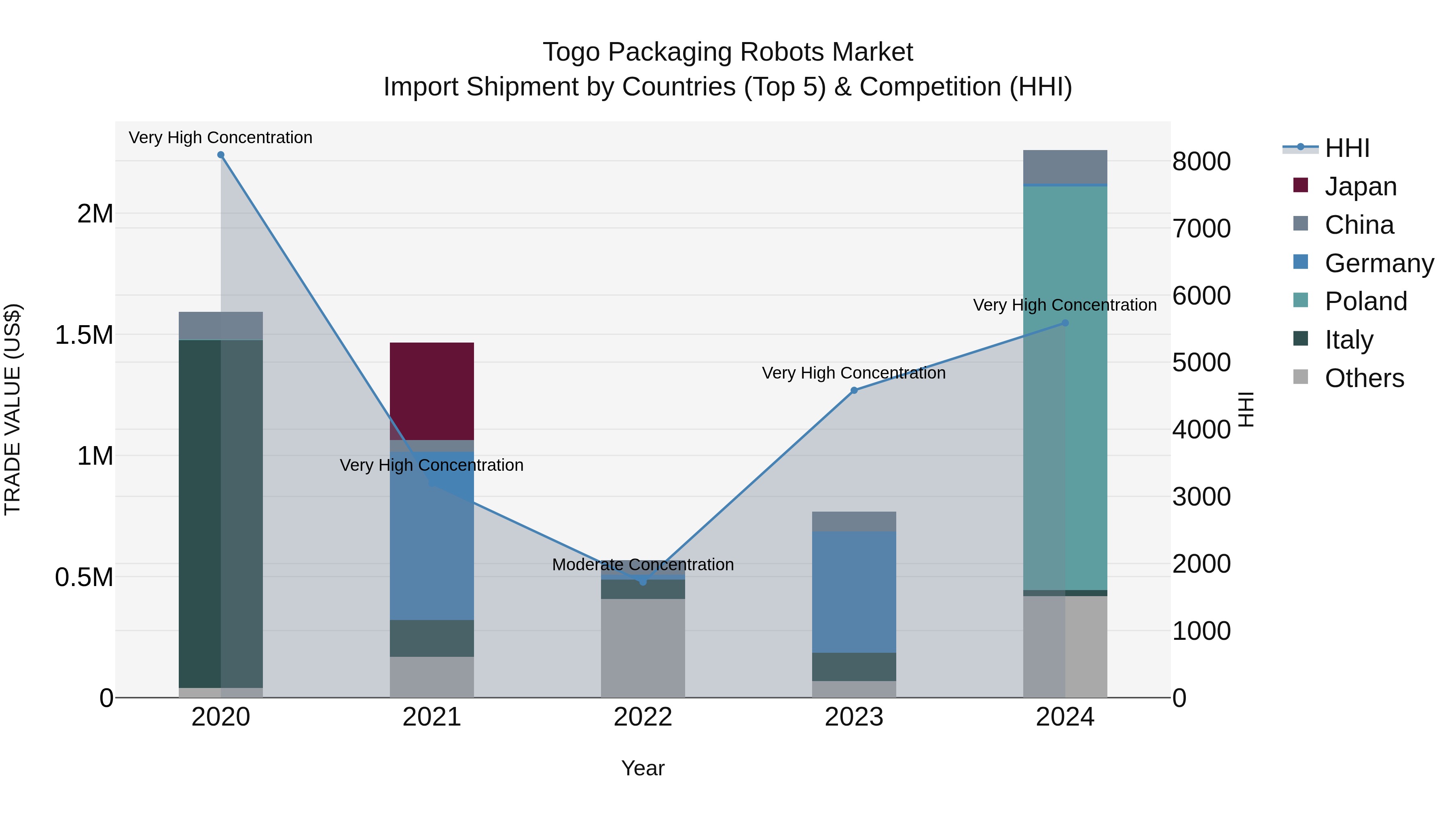 Togo Packaging Robots Market Top 5 Importing Countries and Market Competition (HHI) Analysis