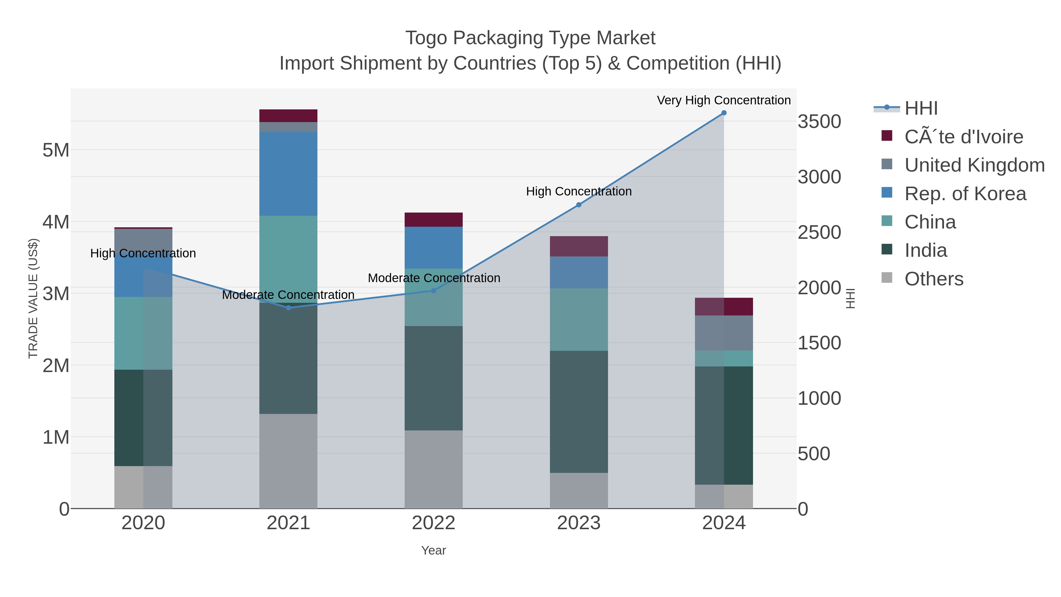 Togo Packaging Type Market Import Shipment by Countries (Top 5) & Competition (HHI)
