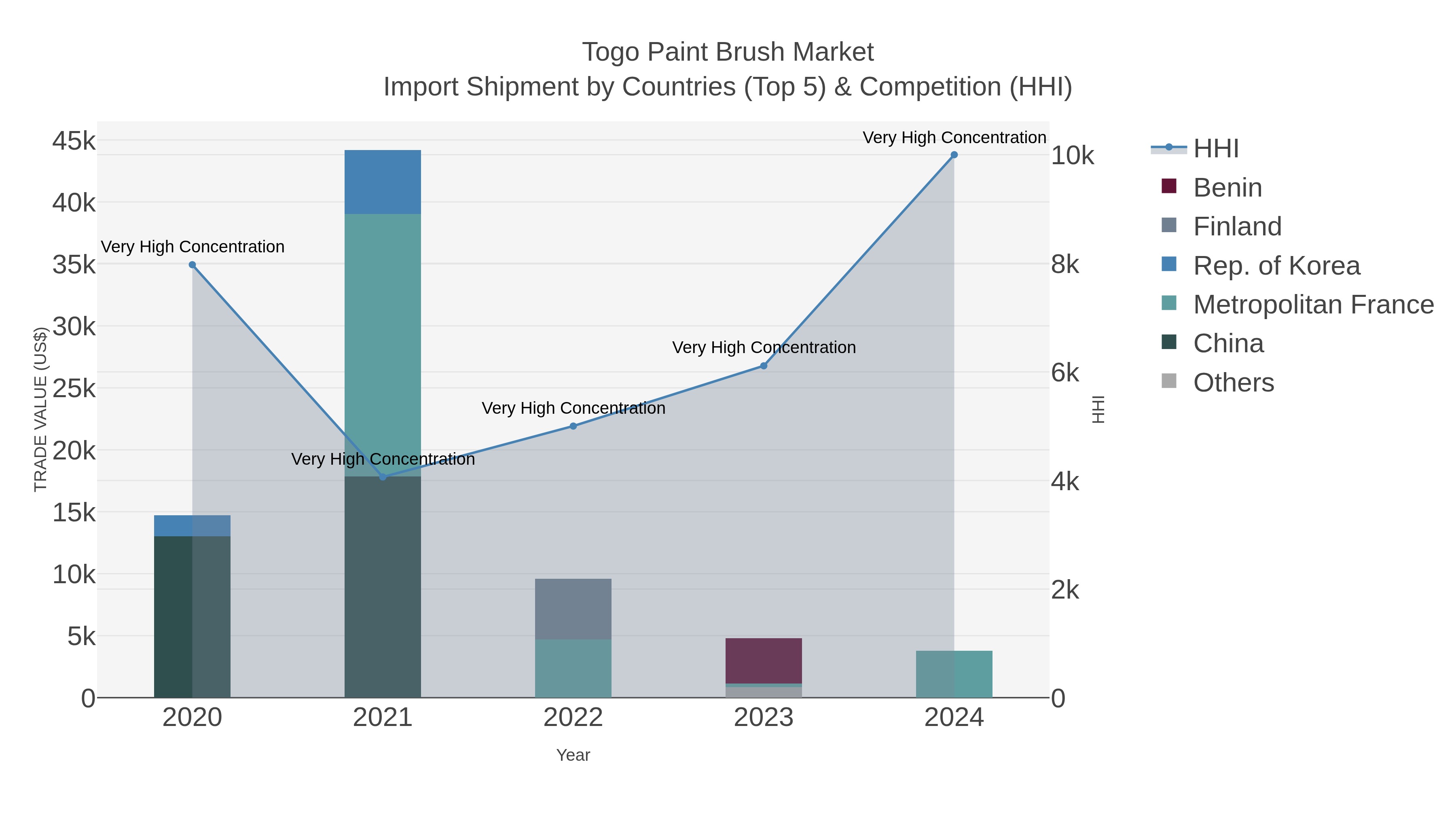 Togo Paint Brush Market Import Shipment by Countries (Top 5) & Competition (HHI)
