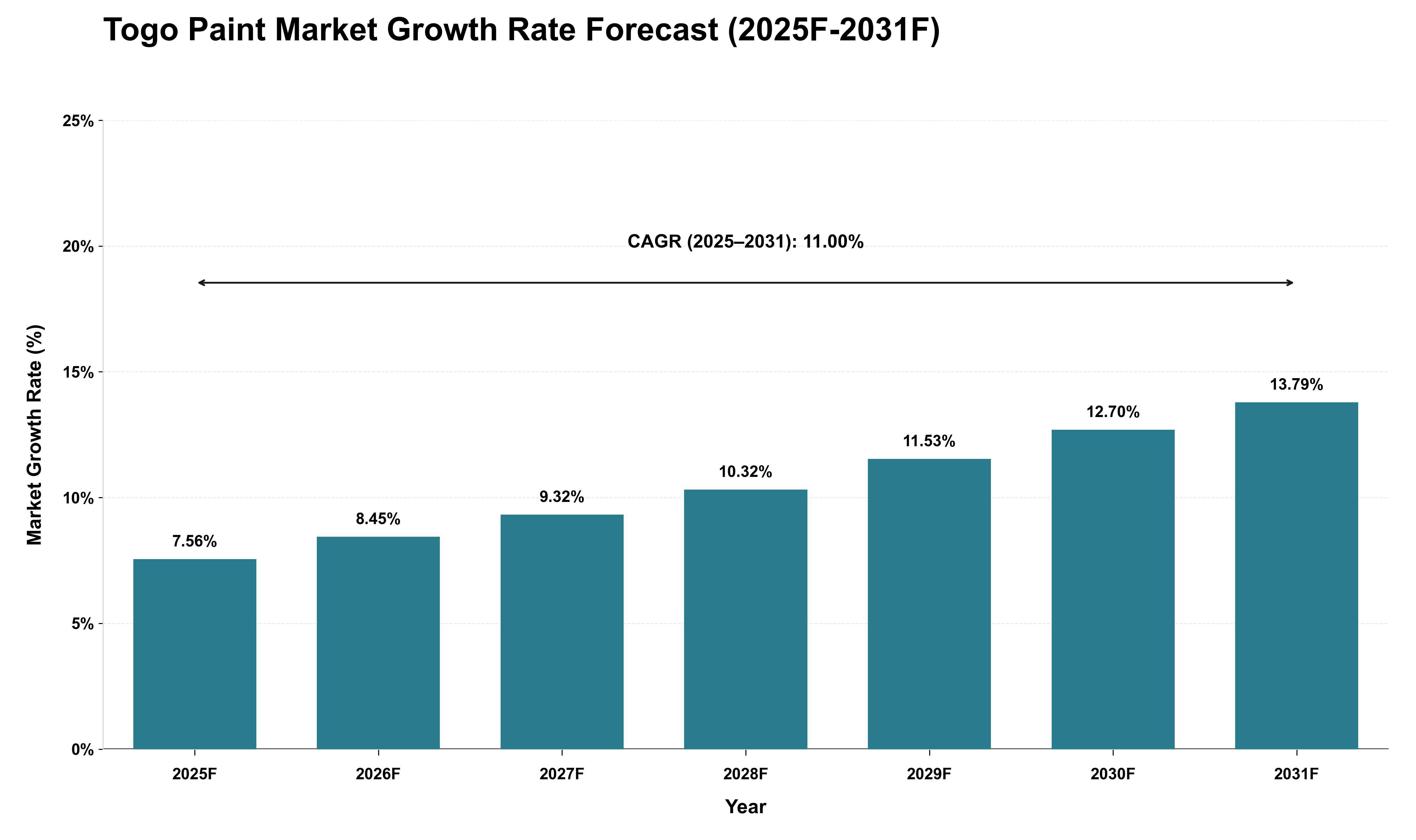 Togo Paint Market Growth Rate Analysis (2025 - 2031)