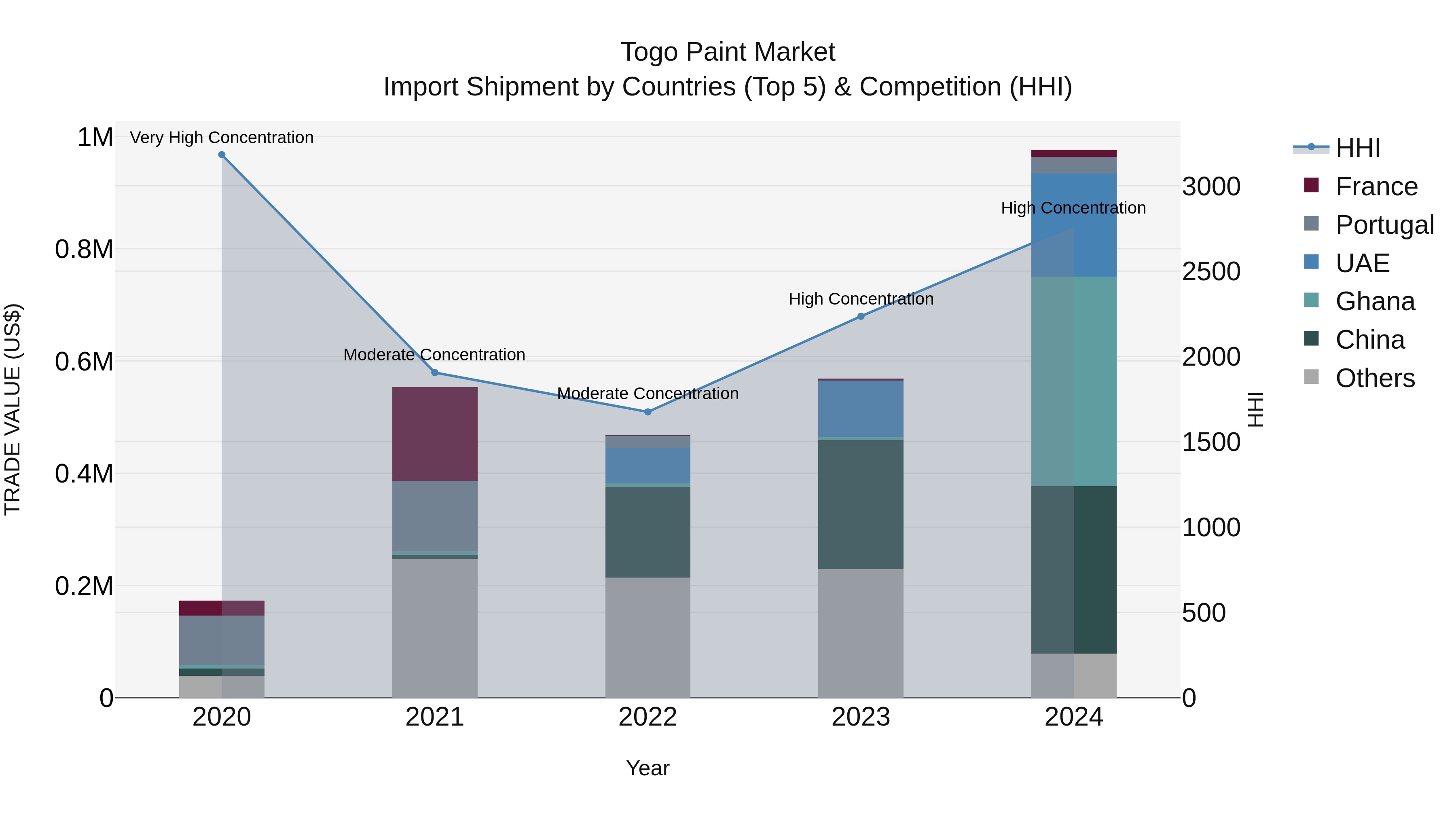 Togo Paint Market Top 5 Importing Countries and Market Competition (HHI) Analysis