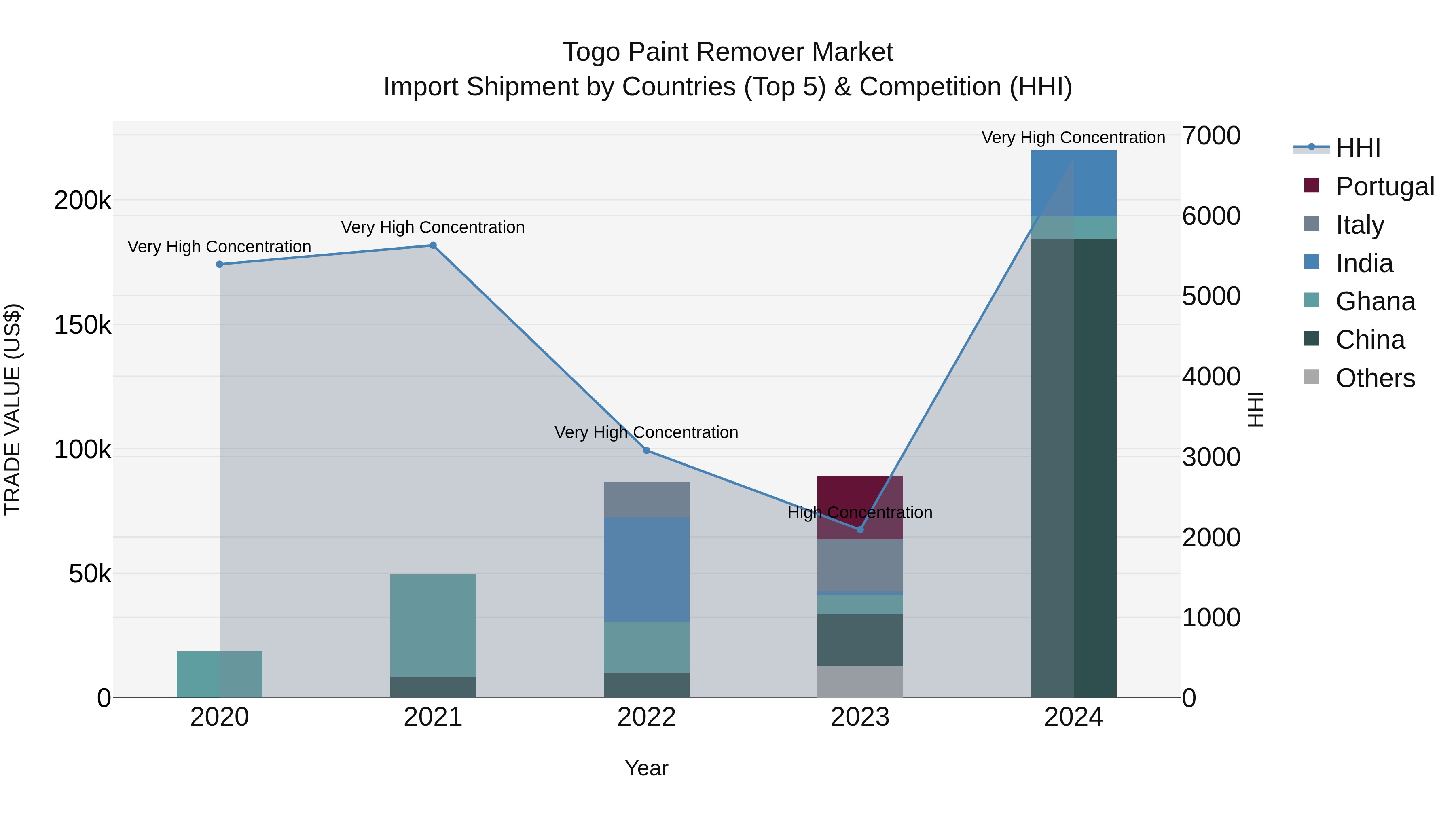 Togo Paint Remover Market Top 5 Importing Countries and Market Competition (HHI) Analysis