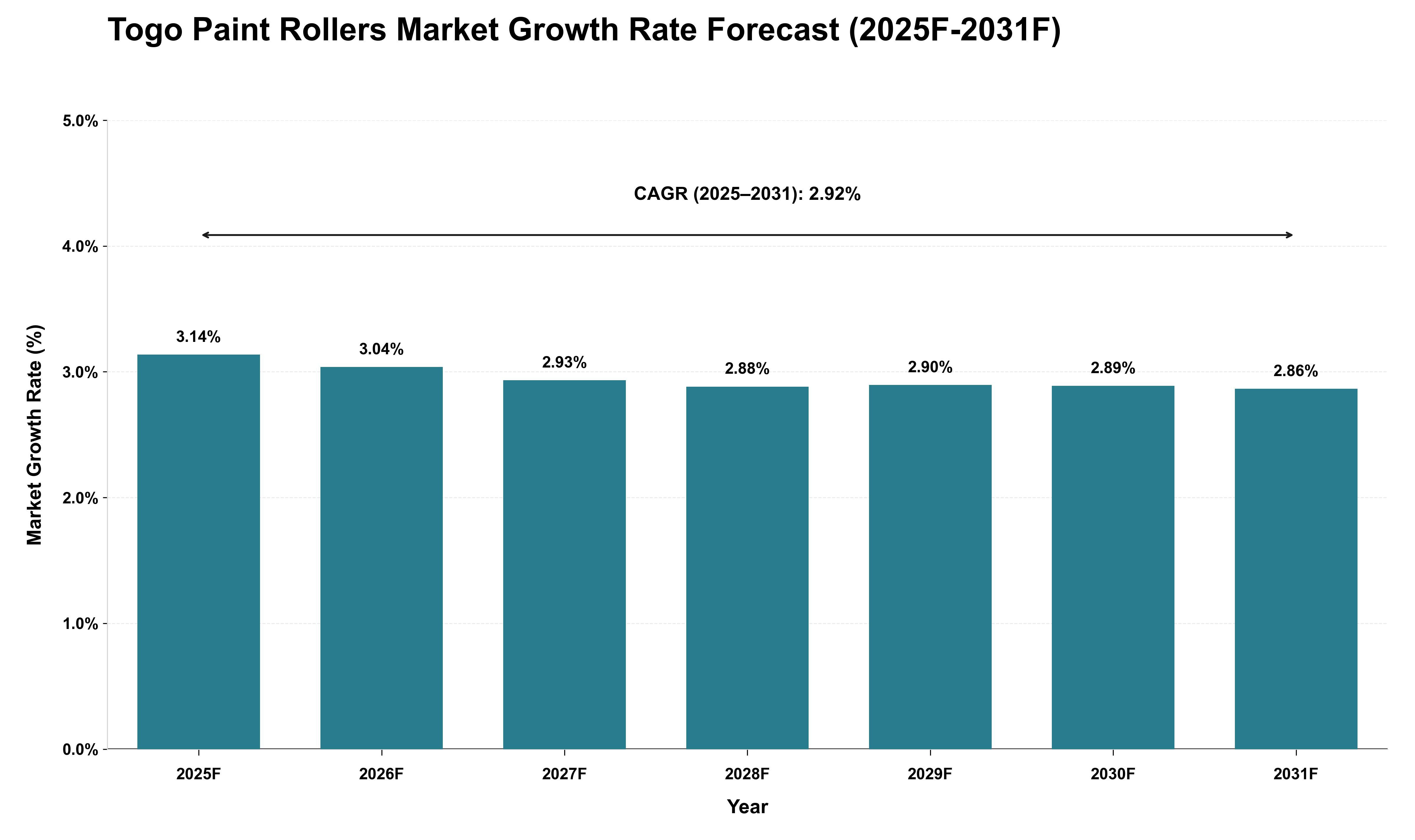 Togo Paint Rollers Market Growth Rate Analysis (2025 - 2031)