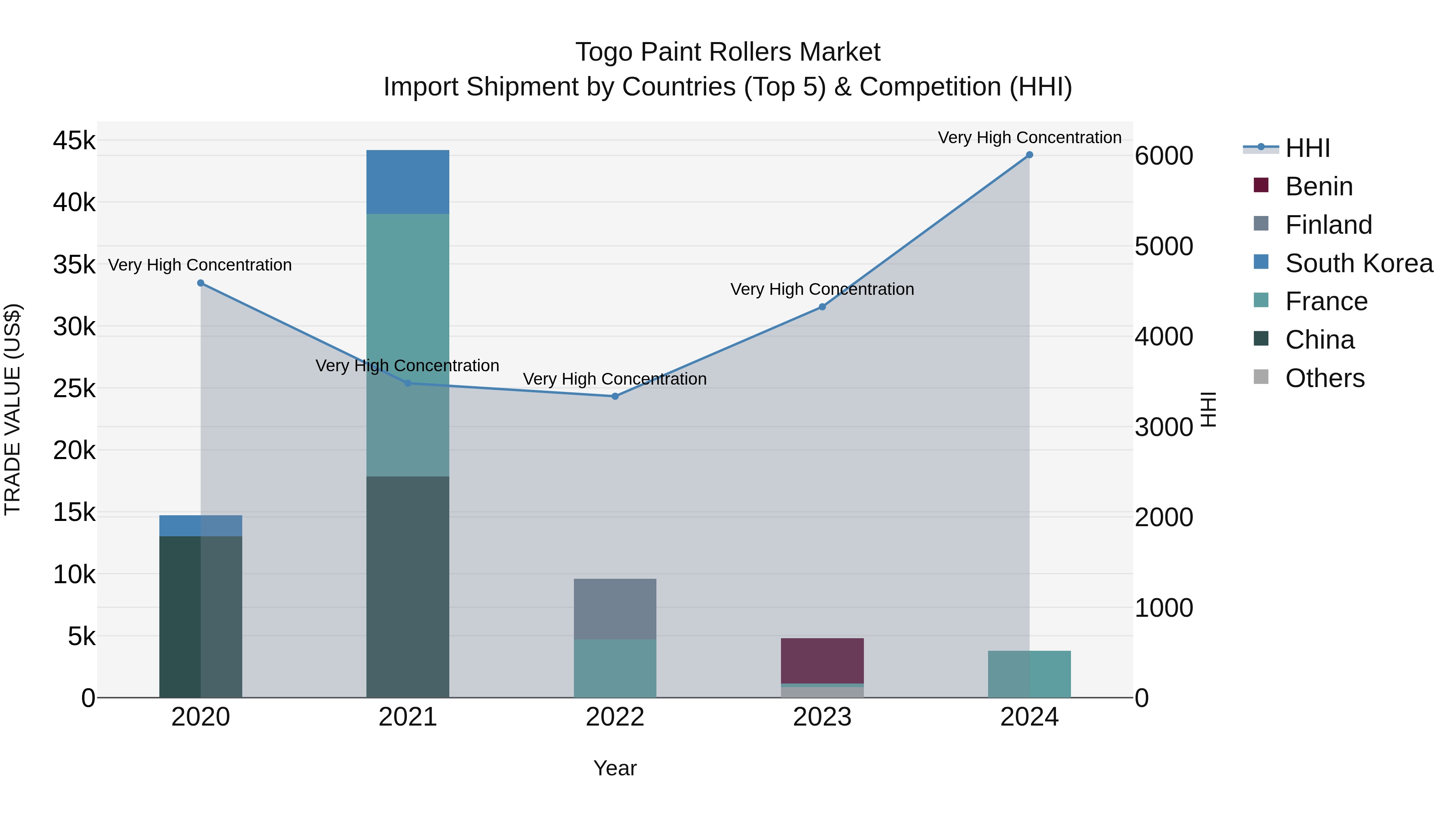 Togo Paint Rollers Market Top 5 Importing Countries and Market Competition (HHI) Analysis