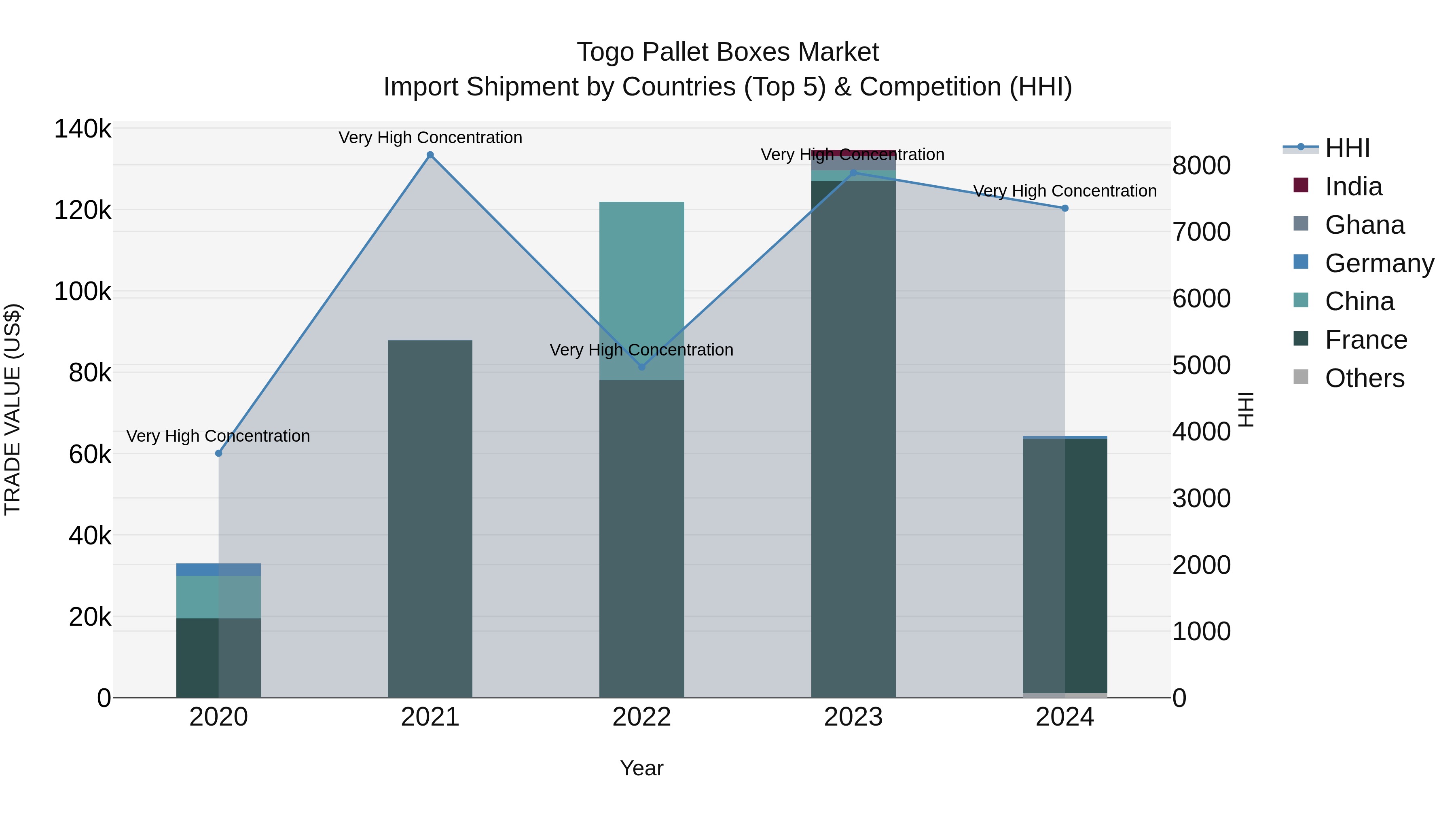 Togo Pallet Boxes Market Top 5 Importing Countries and Market Competition (HHI) Analysis