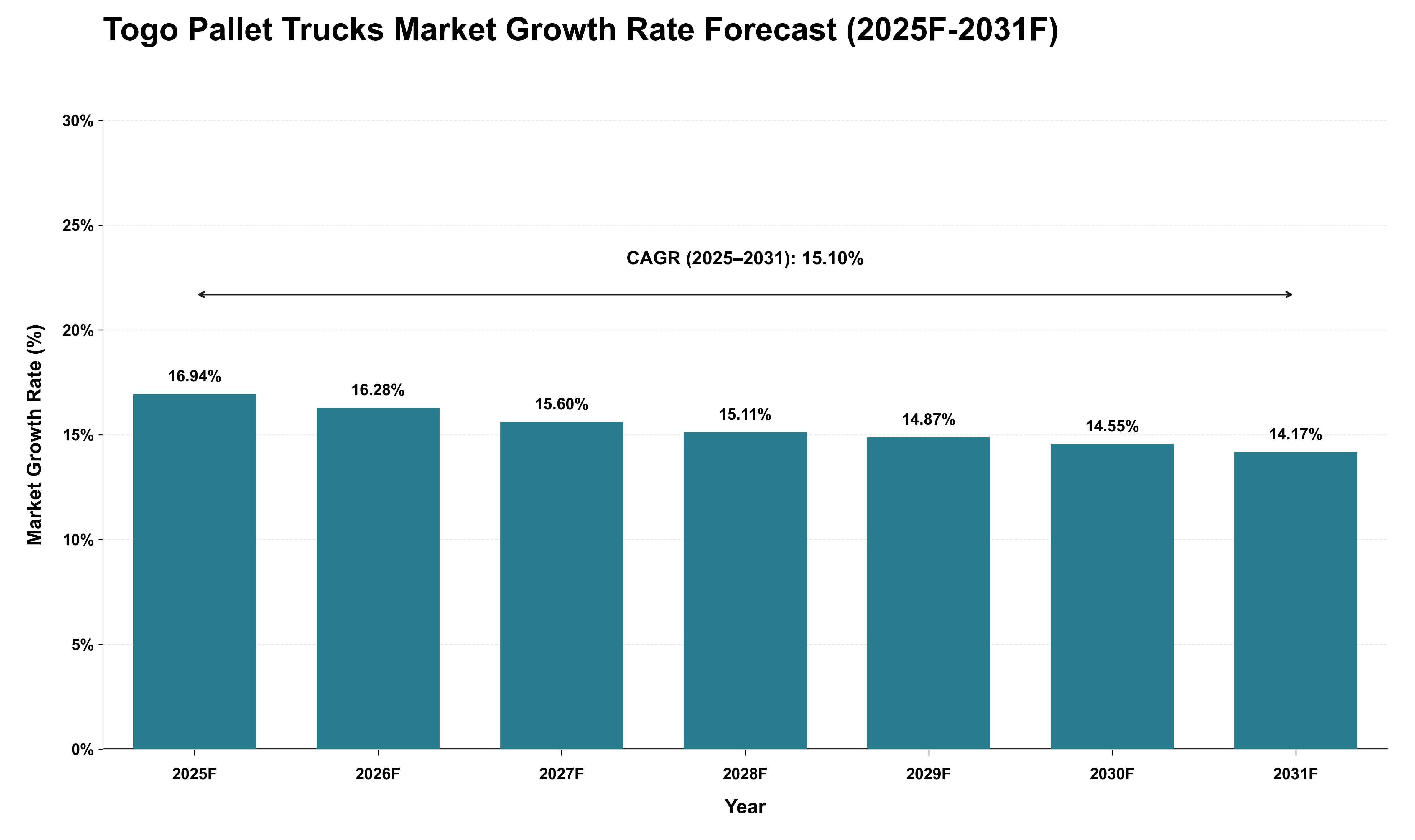 Togo Pallet Trucks Market Growth Rate Analysis (2025 - 2031)