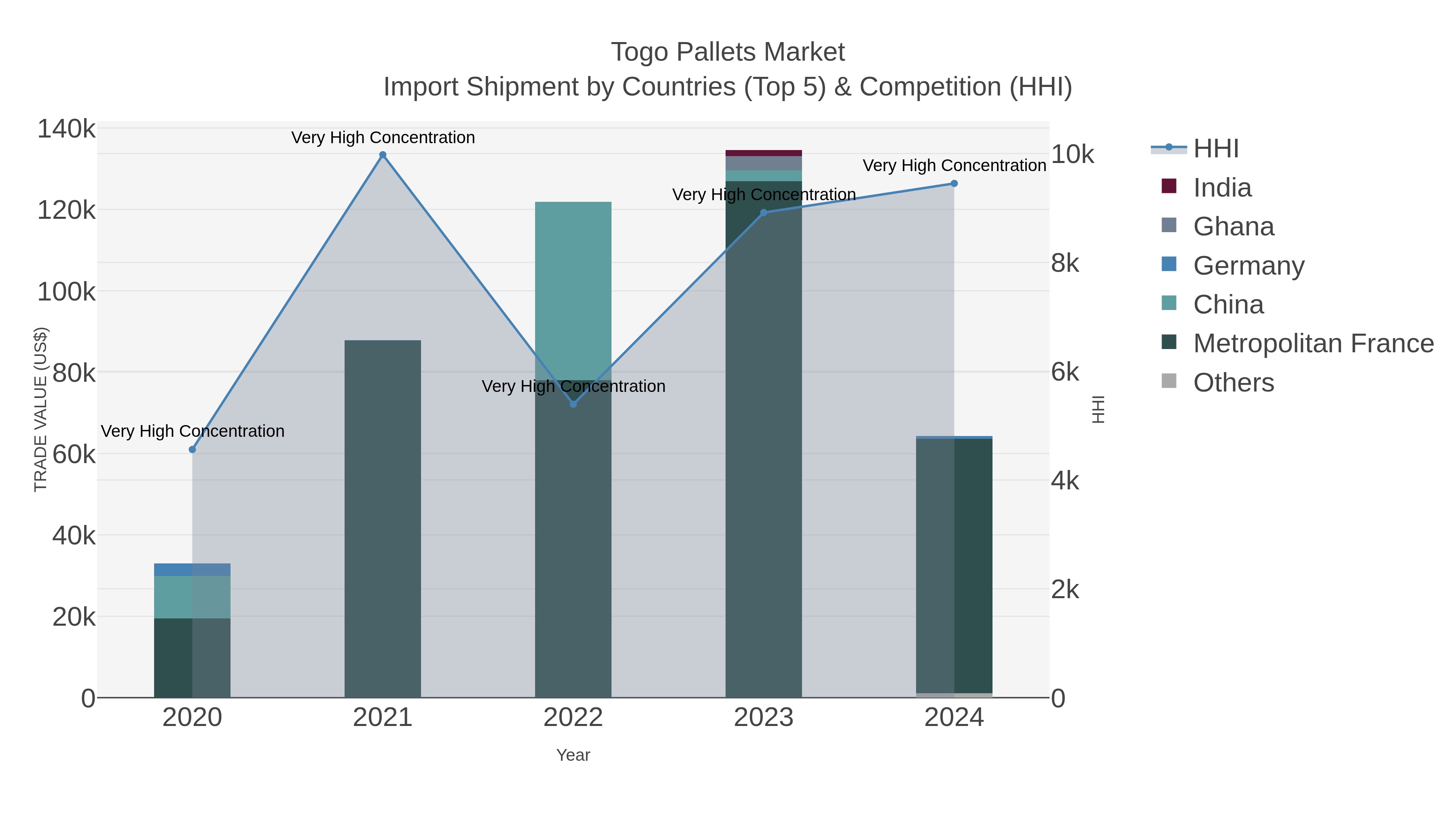 Togo Pallets Market Import Shipment by Countries (Top 5) & Competition (HHI)