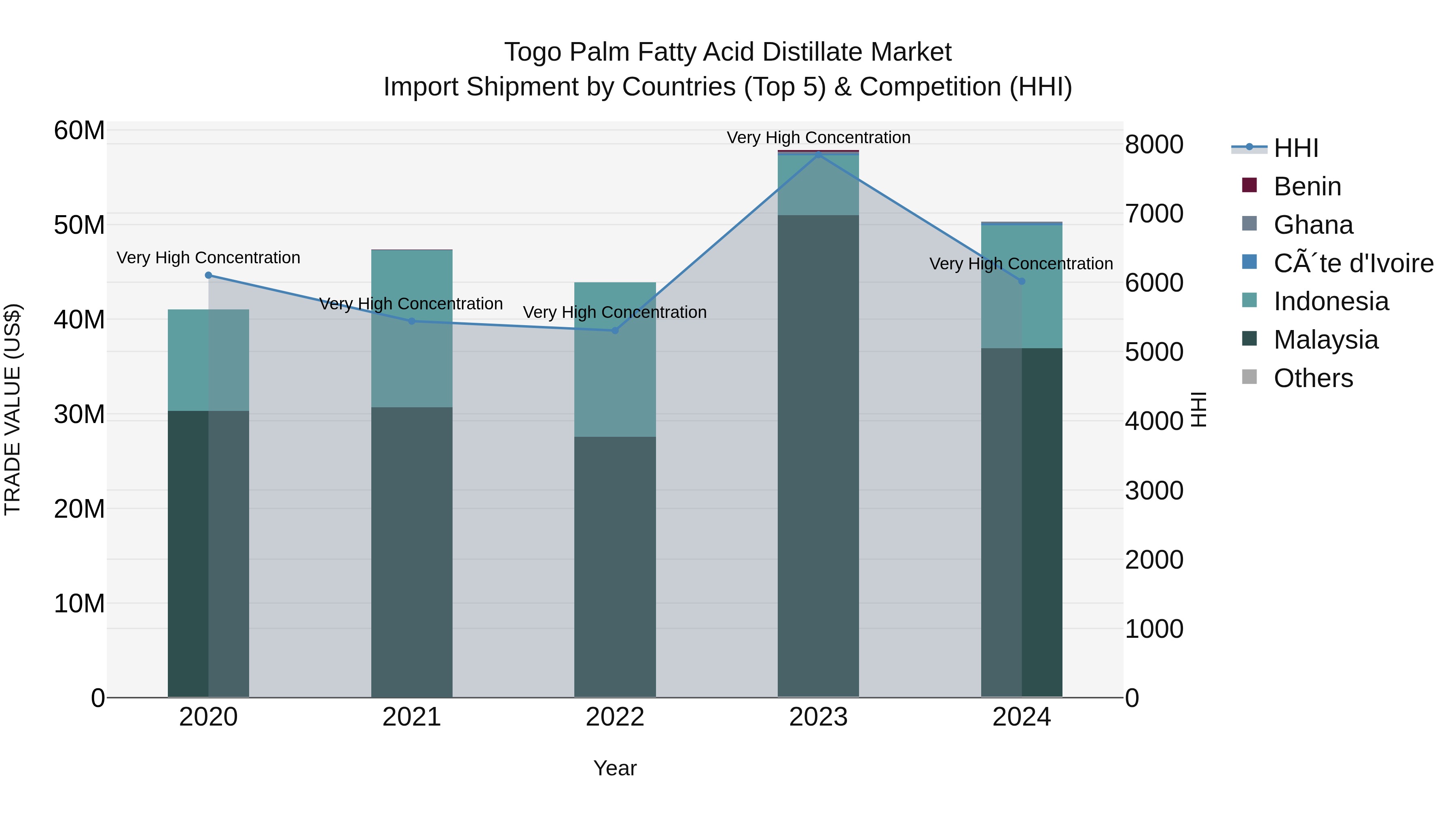 Togo Palm Fatty Acid Distillate Market Top 5 Importing Countries and Market Competition (HHI) Analysis