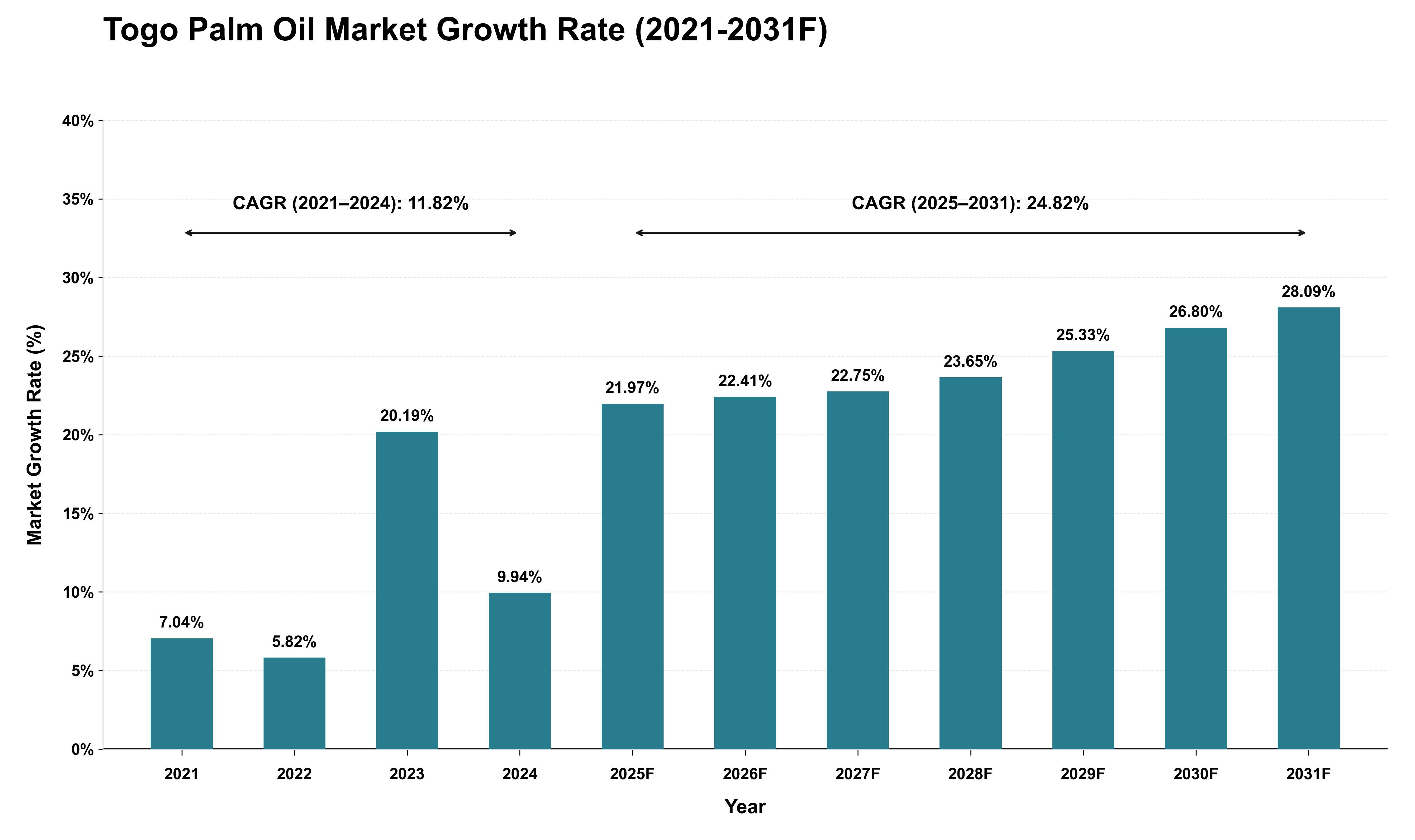 Togo Palm Oil Market Growth Rate Analysis (2021 - 2031)