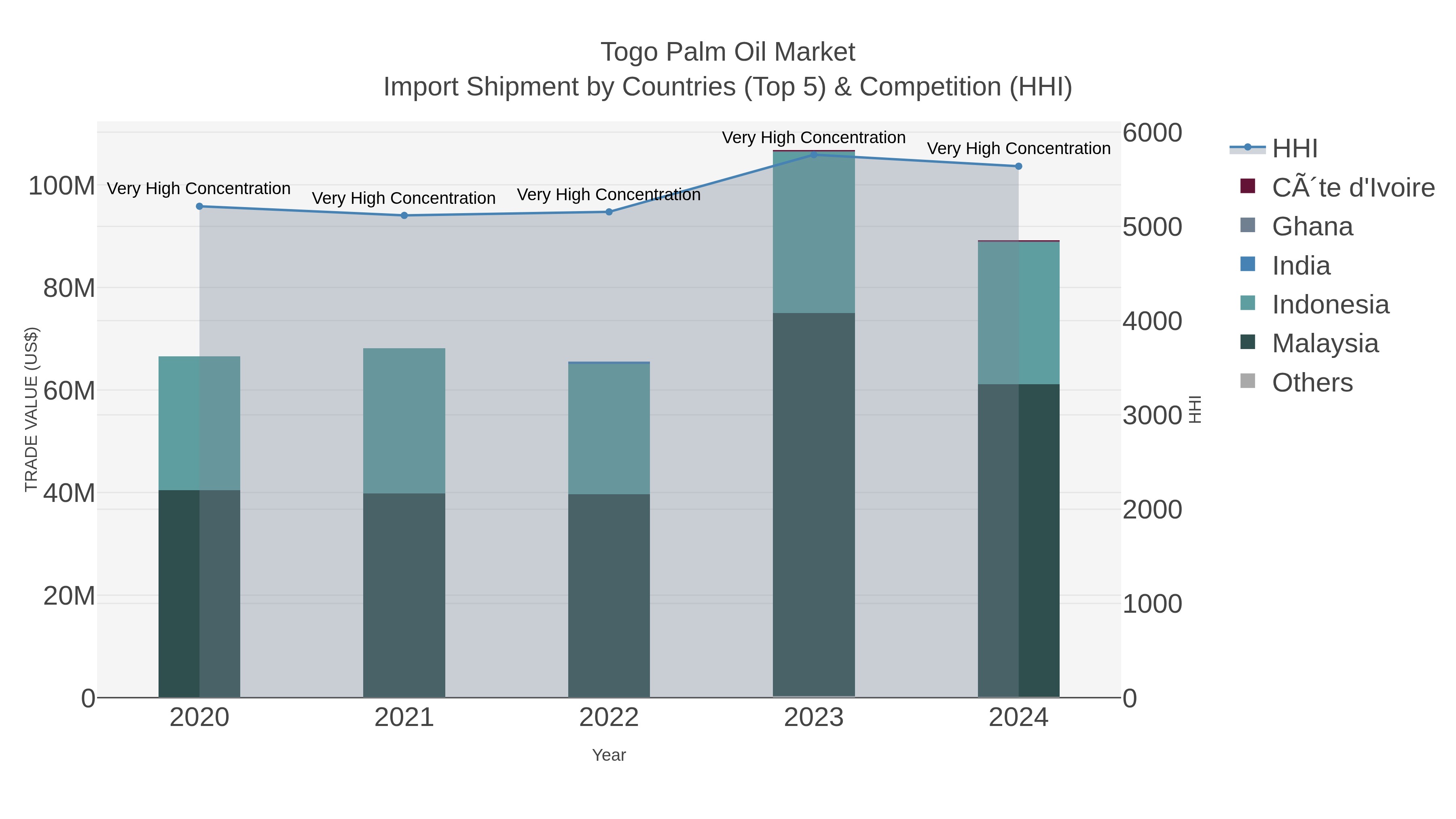 Togo Palm Oil Market Import Shipment by Countries (Top 5) & Competition (HHI)