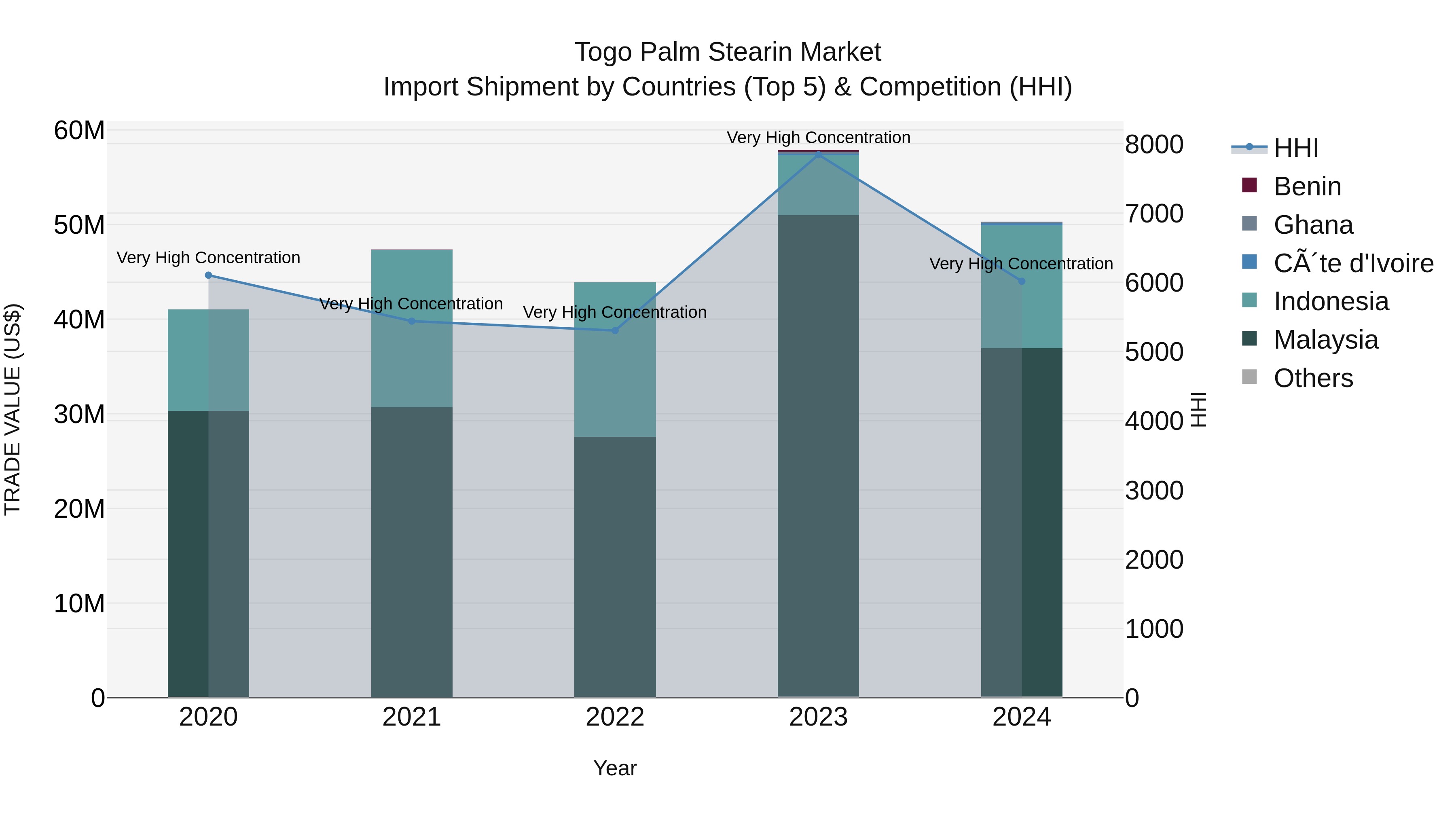 Togo Palm Stearin Market Top 5 Importing Countries and Market Competition (HHI) Analysis