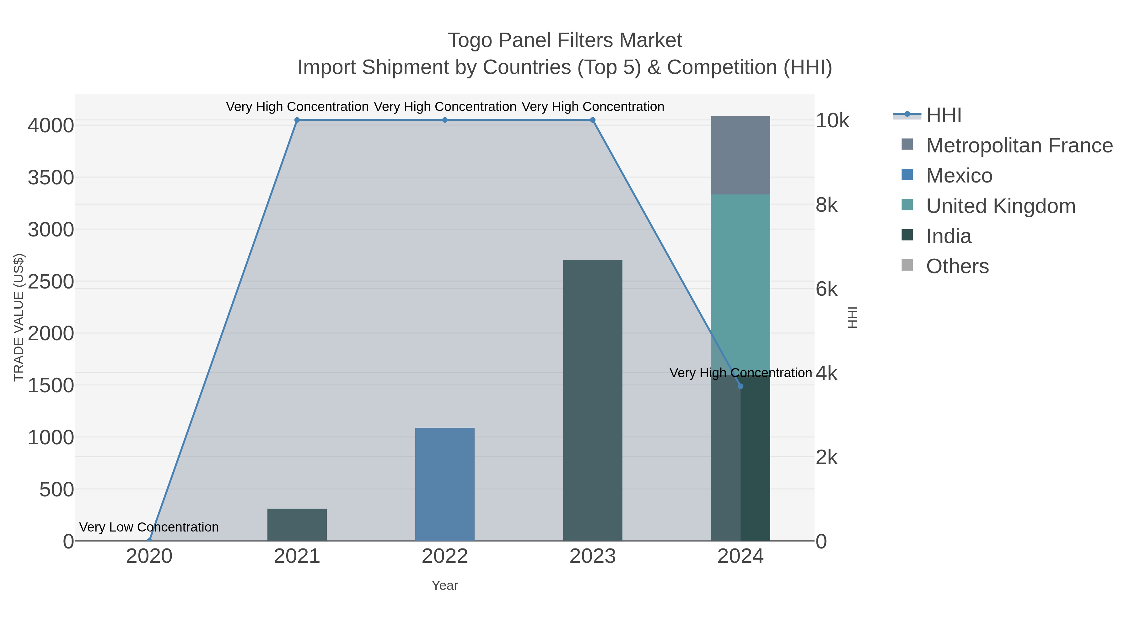 Togo Panel Filters Market Import Shipment by Countries (Top 5) & Competition (HHI)