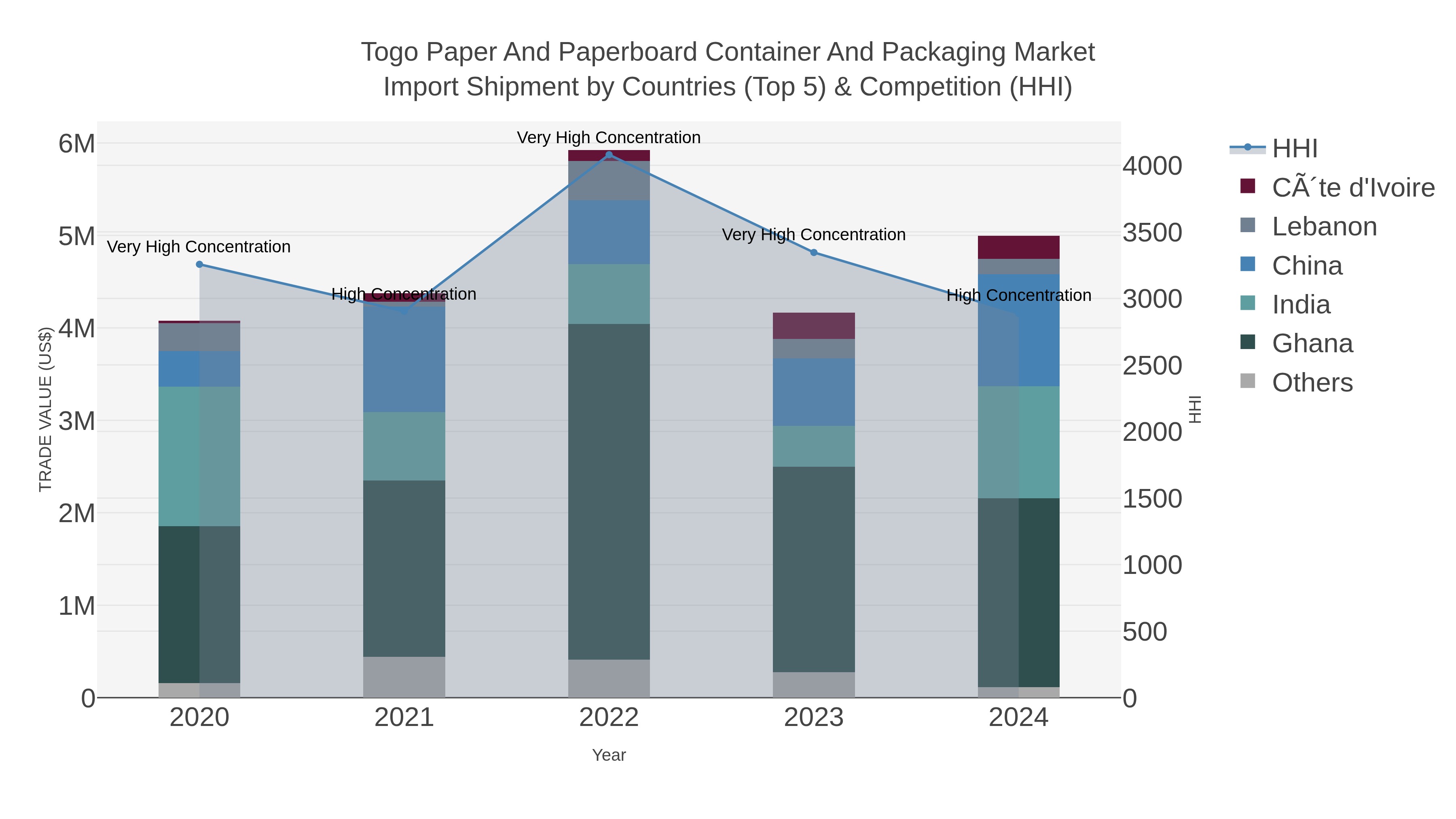 Togo Paper And Paperboard Container And Packaging Market Import Shipment by Countries (Top 5) & Competition (HHI)