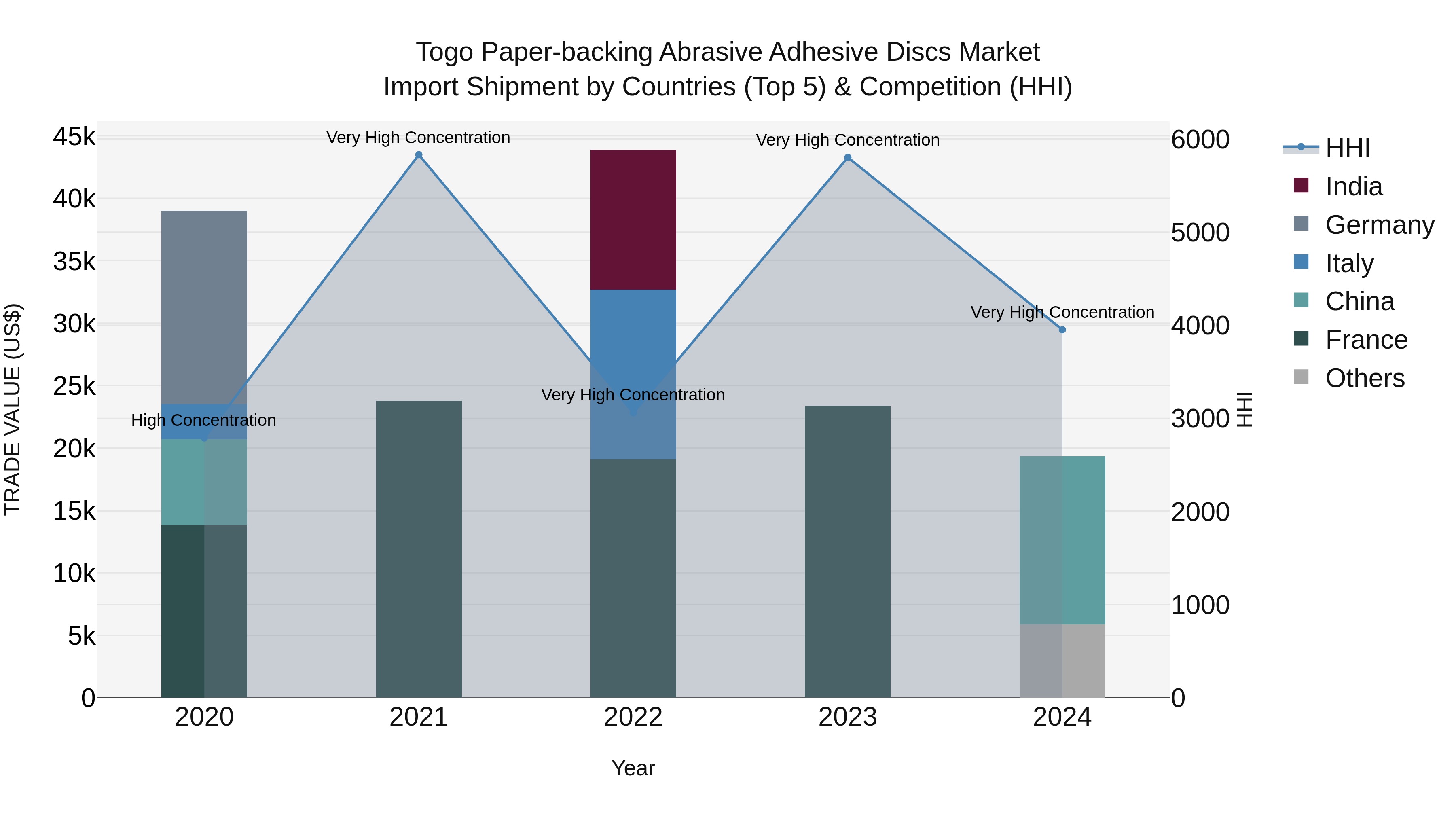 Togo Paper Backing Abrasive Adhesive Discs Market Top 5 Importing Countries and Market Competition (HHI) Analysis
