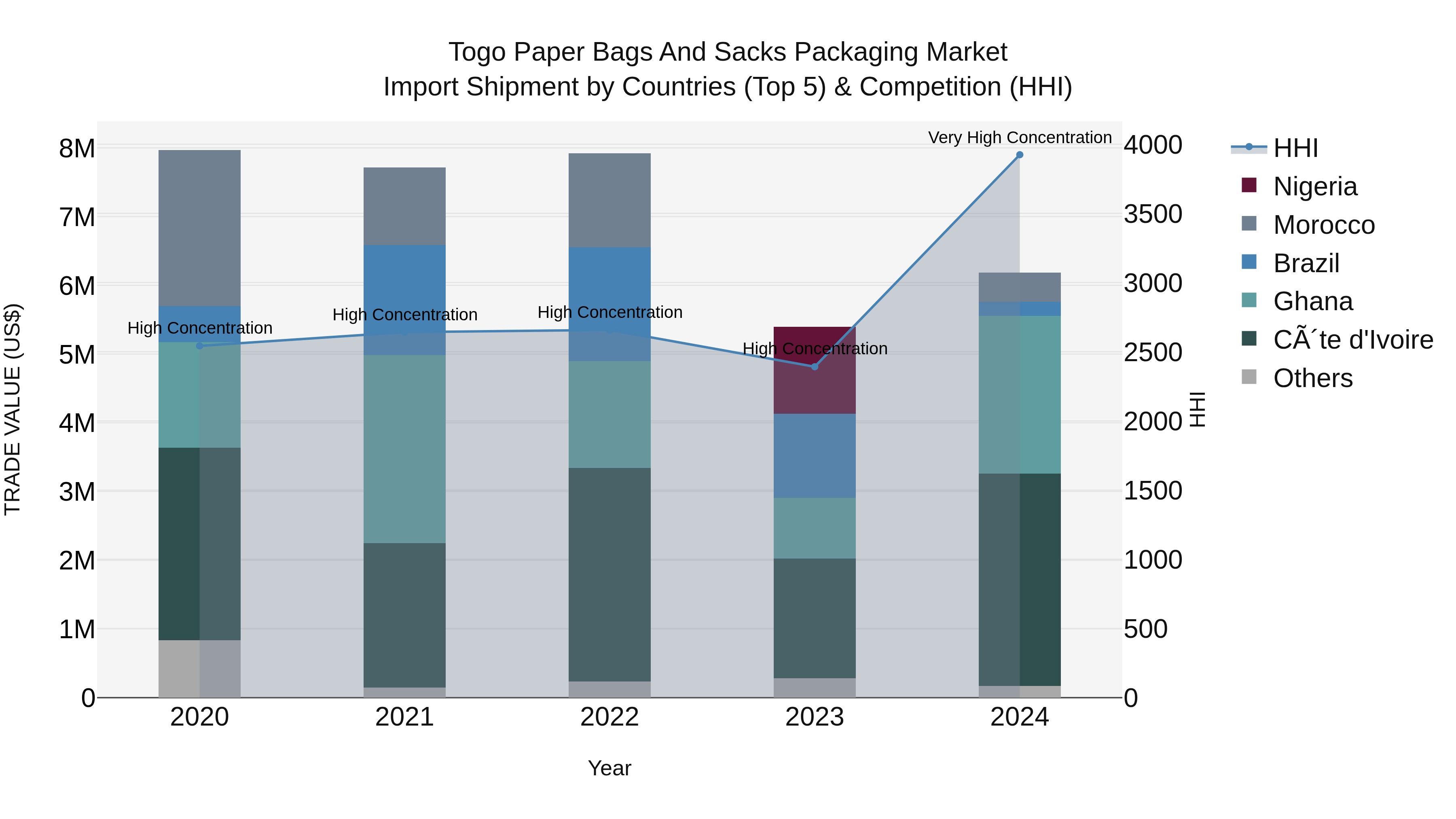 Togo Paper Bags And Sacks Packaging Market Top 5 Importing Countries and Market Competition (HHI) Analysis