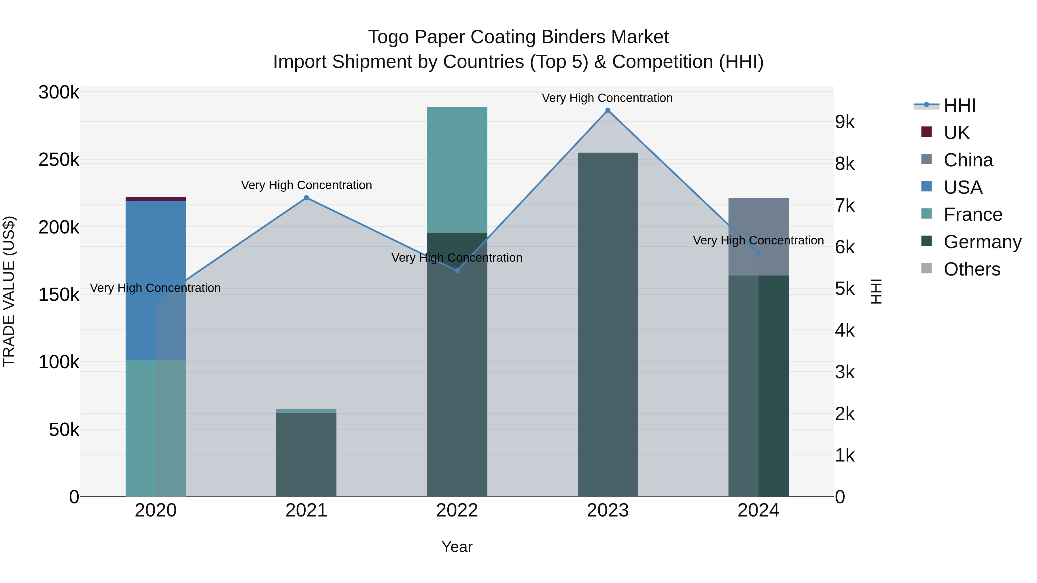 Togo Paper Coating Binders Market Top 5 Importing Countries and Market Competition (HHI) Analysis