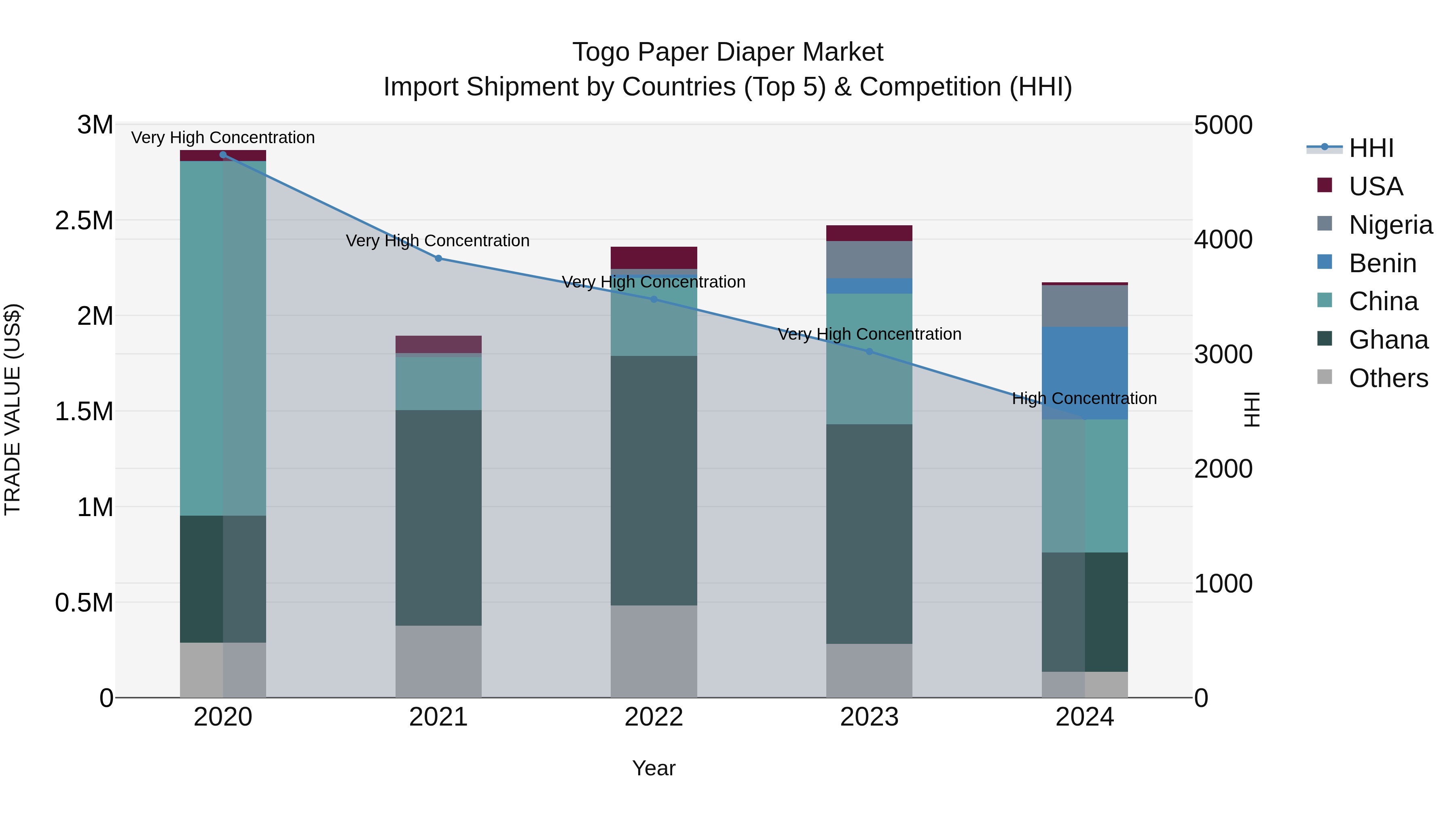 Togo Paper Diaper Market Top 5 Importing Countries and Market Competition (HHI) Analysis