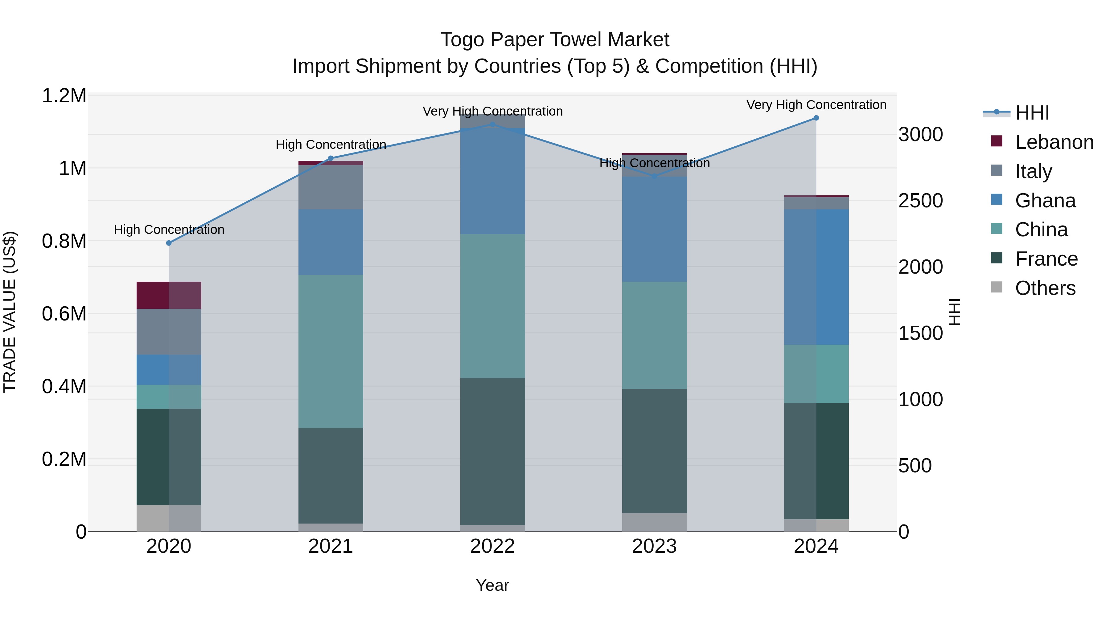 Togo Paper Towel Market Top 5 Importing Countries and Market Competition (HHI) Analysis