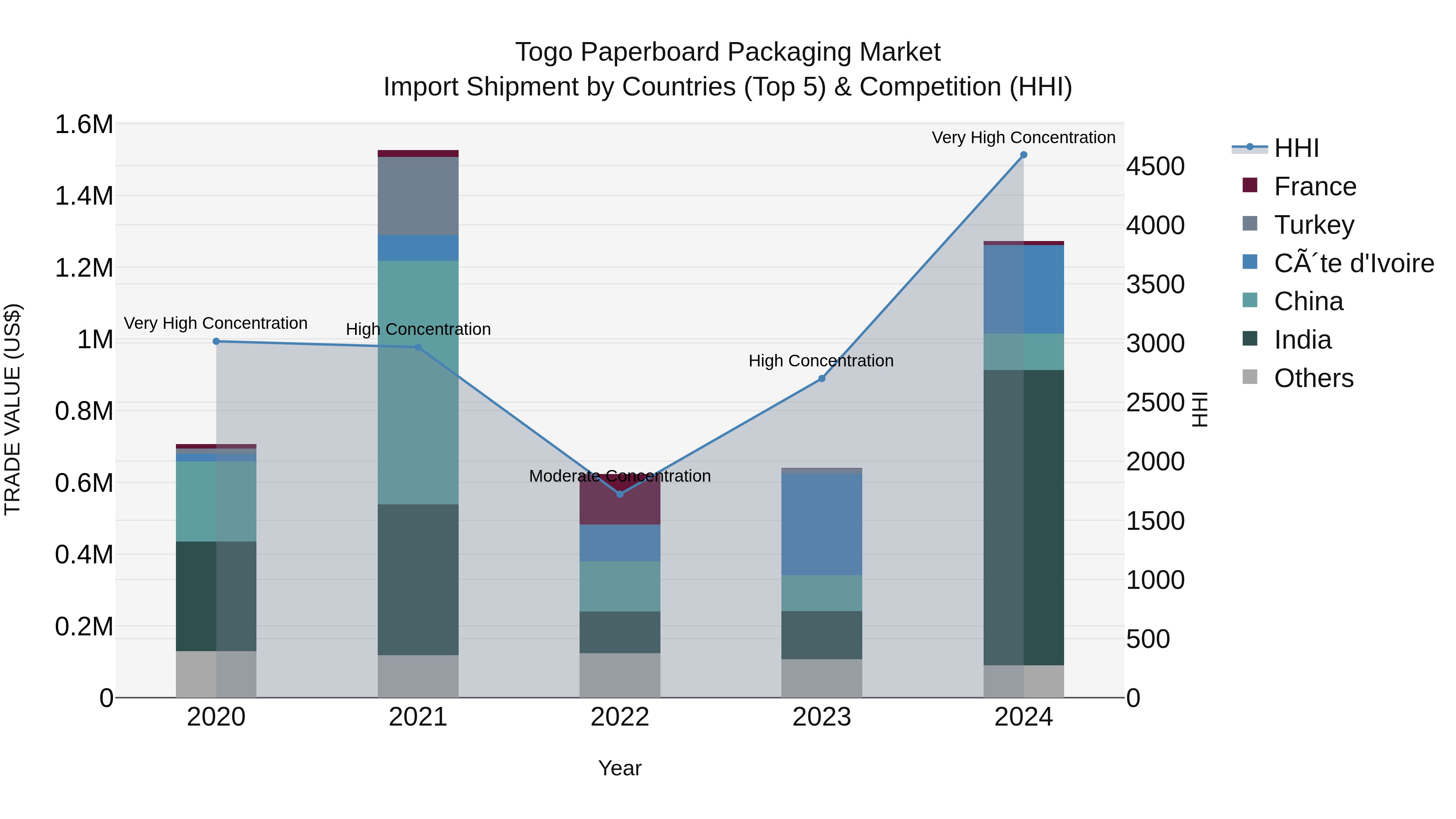 Togo Paperboard Packaging Market Top 5 Importing Countries and Market Competition (HHI) Analysis