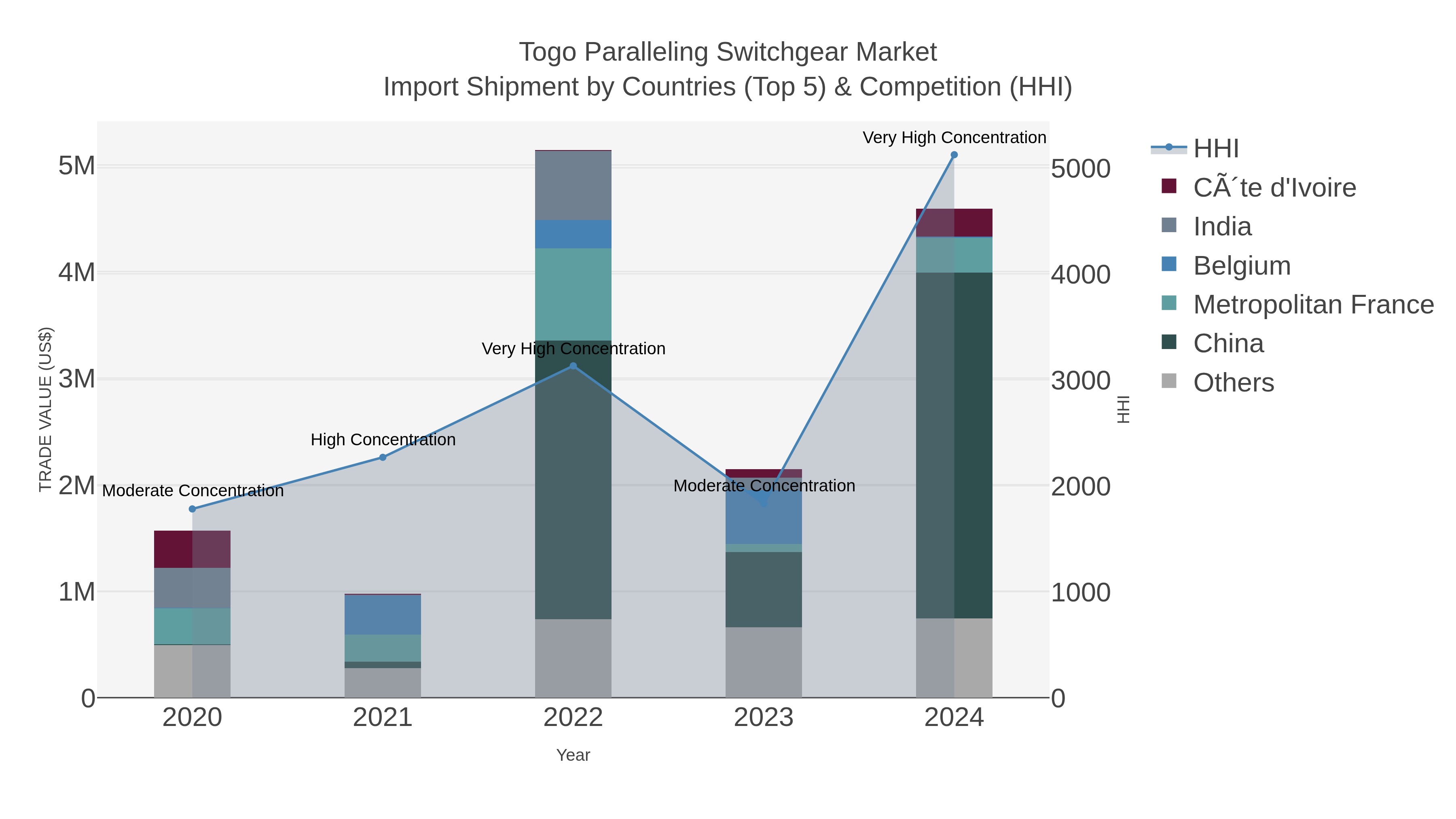 Togo Paralleling Switchgear Market Import Shipment by Countries (Top 5) & Competition (HHI)