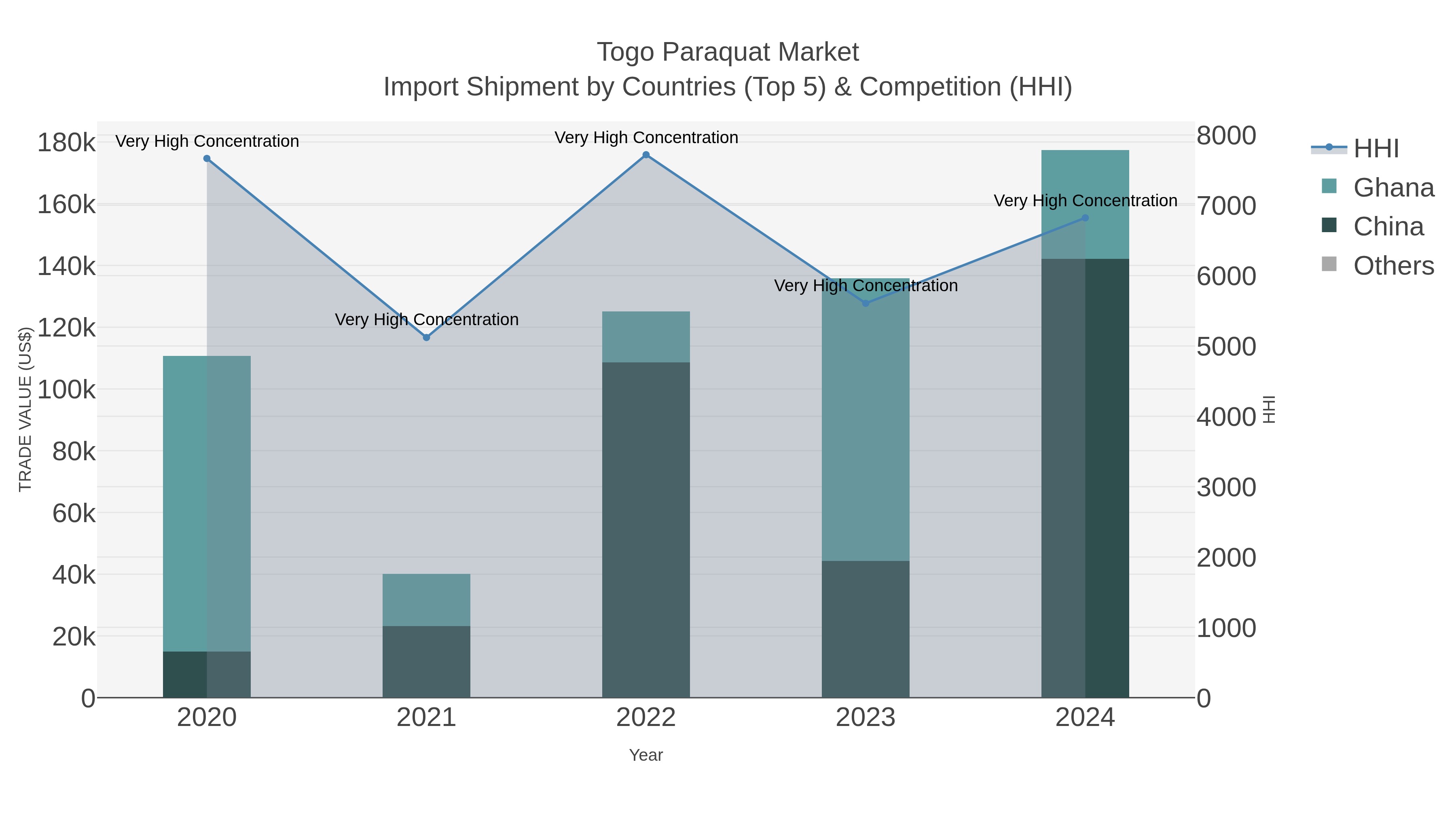 Togo Paraquat Market Import Shipment by Countries (Top 5) & Competition (HHI)