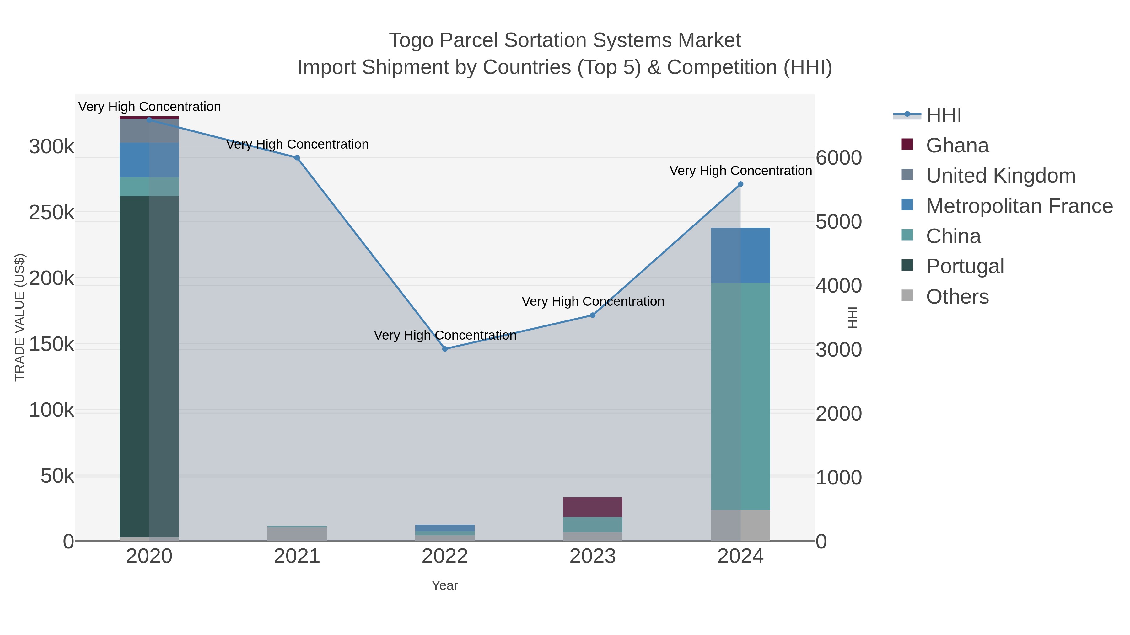 Togo Parcel Sortation Systems Market Import Shipment by Countries (Top 5) & Competition (HHI)