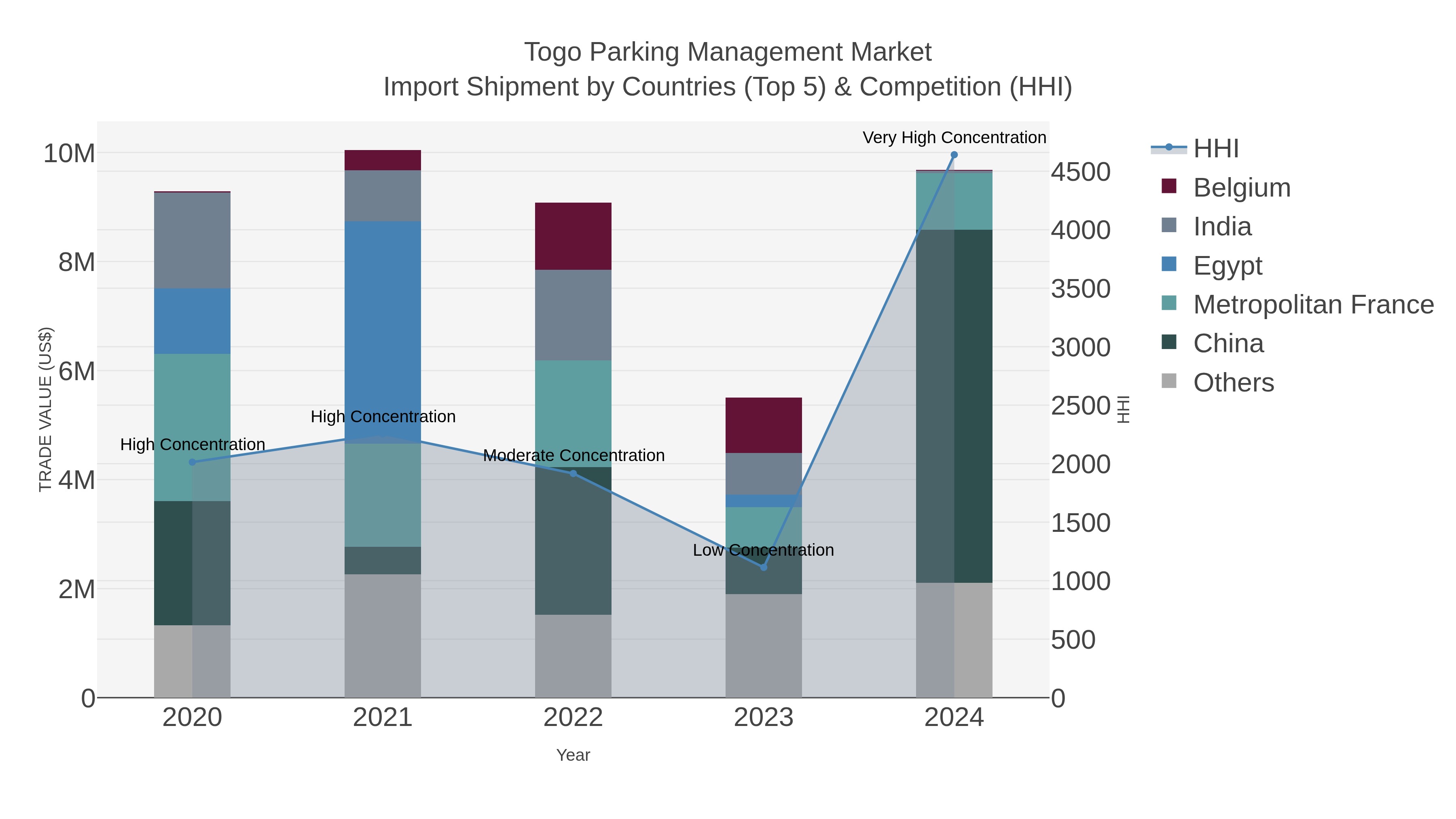 Togo Parking Management Market Import Shipment by Countries (Top 5) & Competition (HHI)
