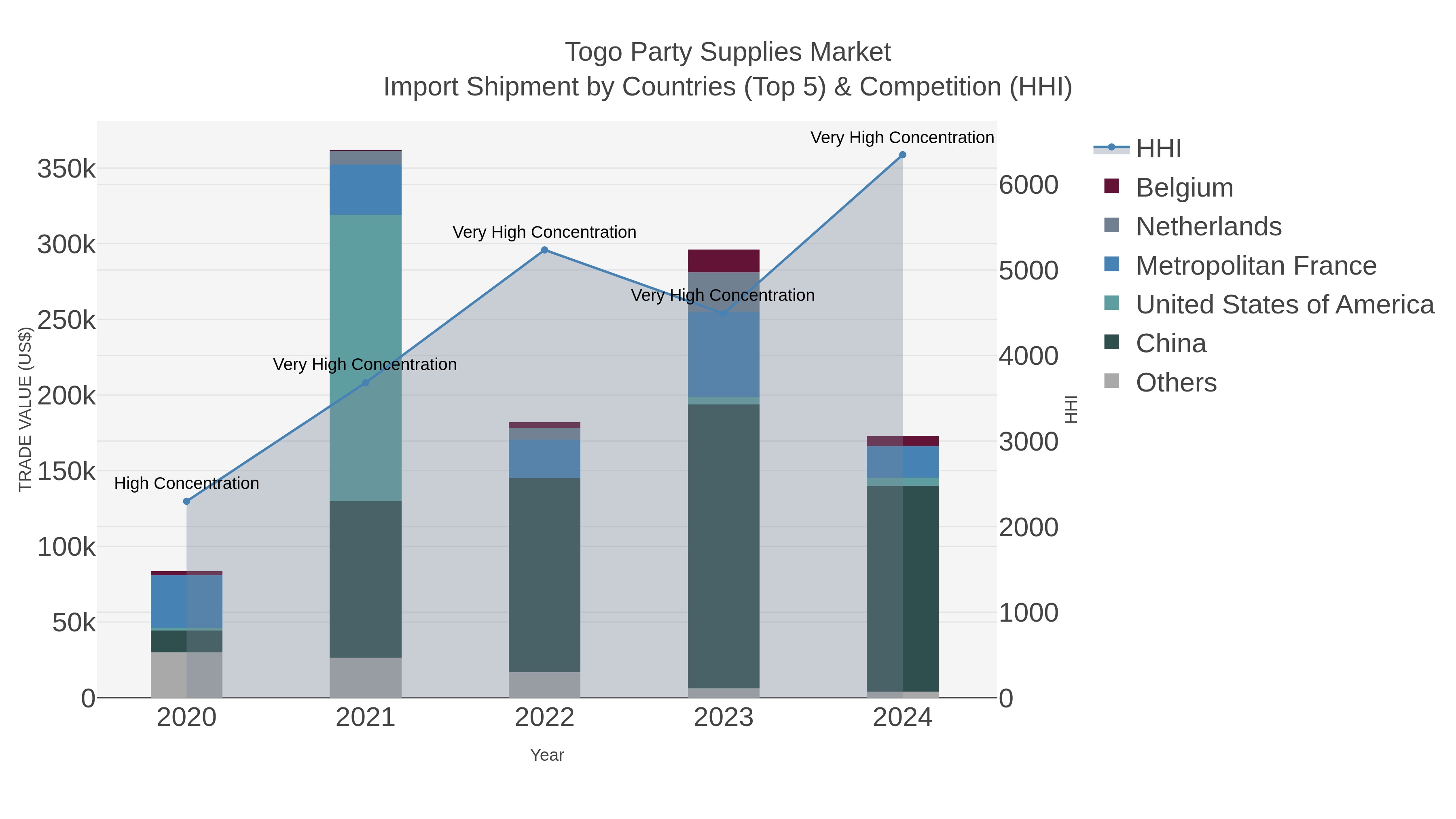 Togo Party Supplies Market Import Shipment by Countries (Top 5) & Competition (HHI)