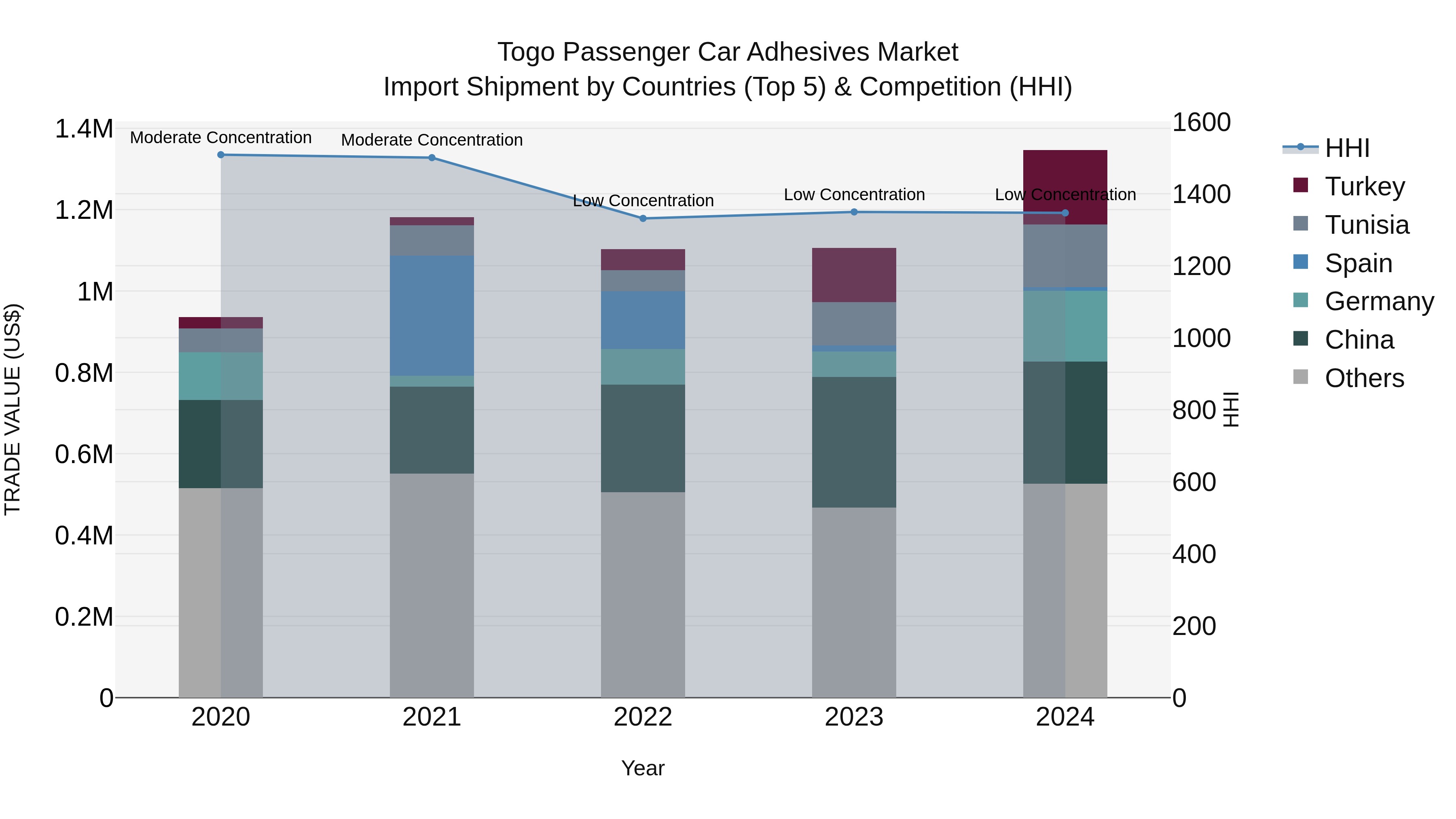 Togo Passenger Car Adhesives Market Top 5 Importing Countries and Market Competition (HHI) Analysis
