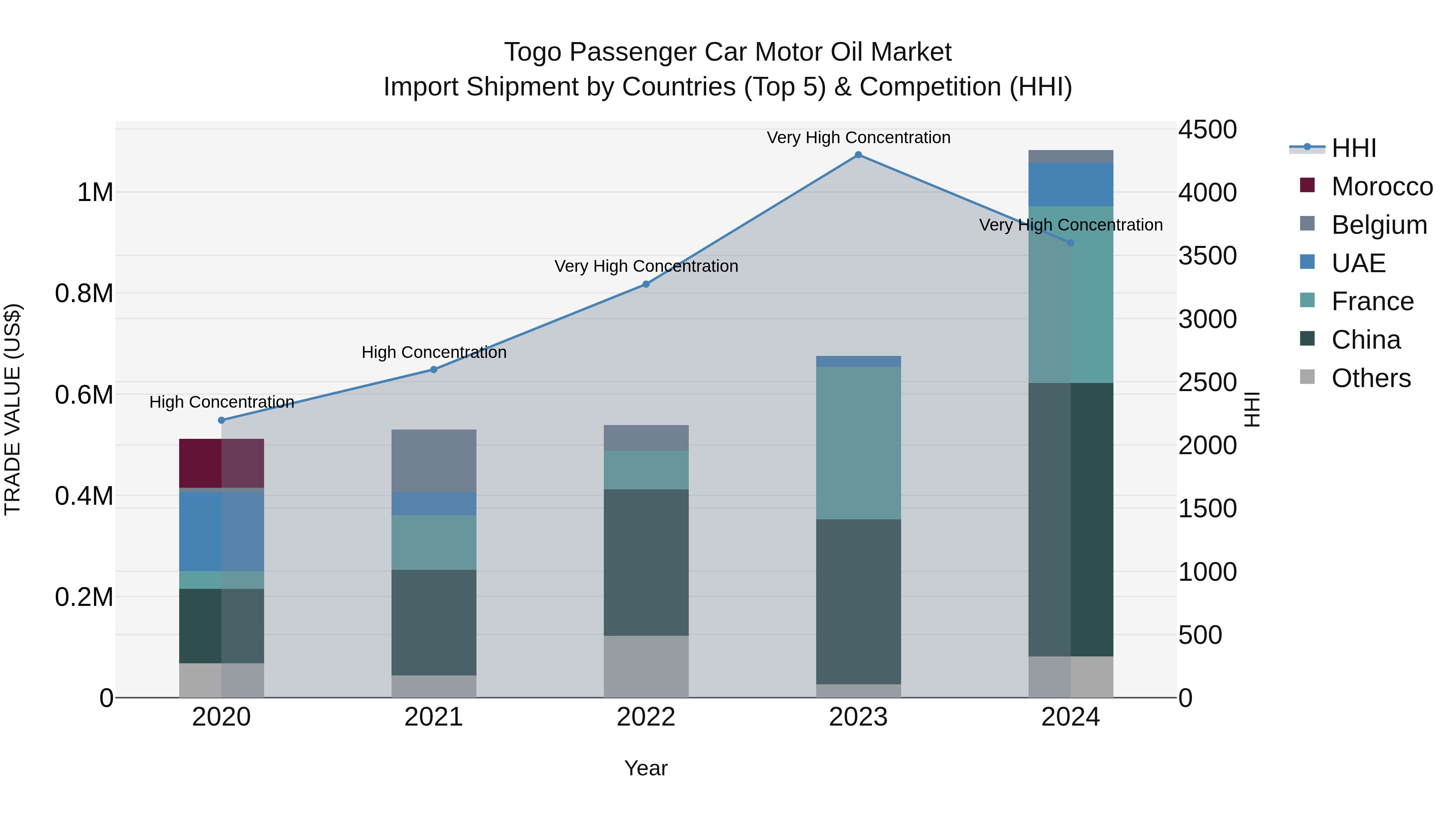 Togo Passenger Car Motor Oil Market Top 5 Importing Countries and Market Competition (HHI) Analysis