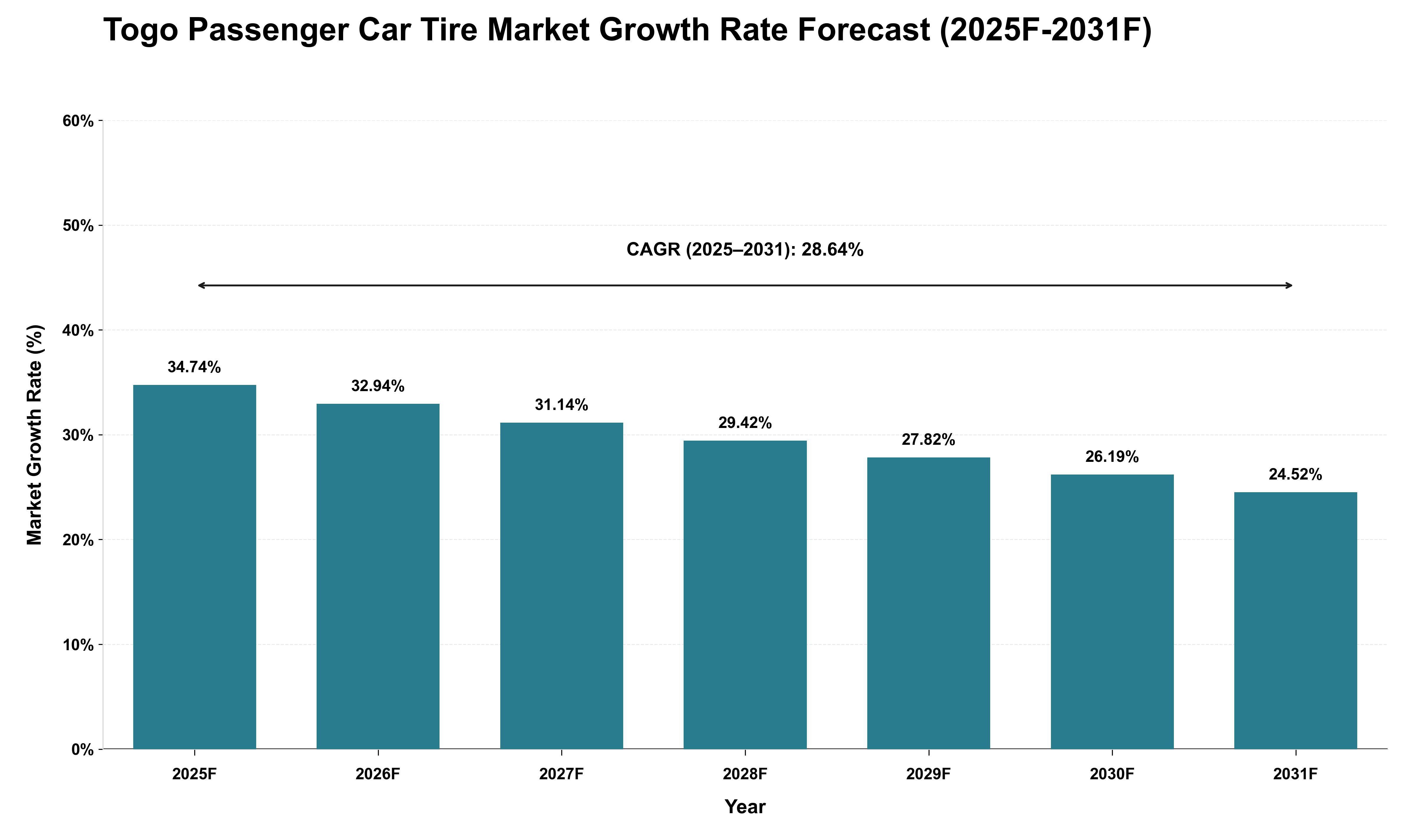 Togo Passenger Car Tire Market Growth Rate Analysis (2025 - 2031)