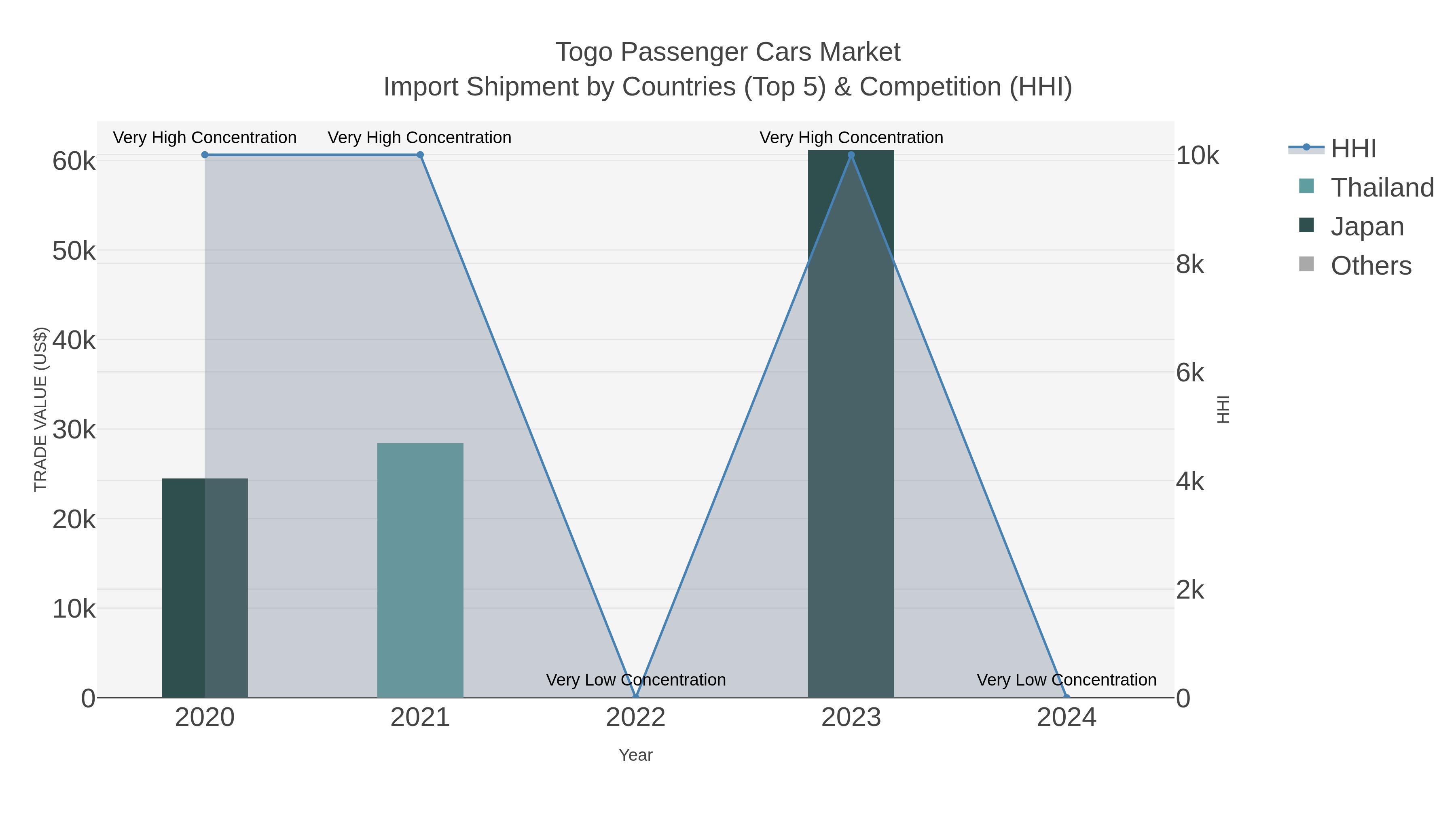 Togo Passenger Cars Market Import Shipment by Countries (Top 5) & Competition (HHI)