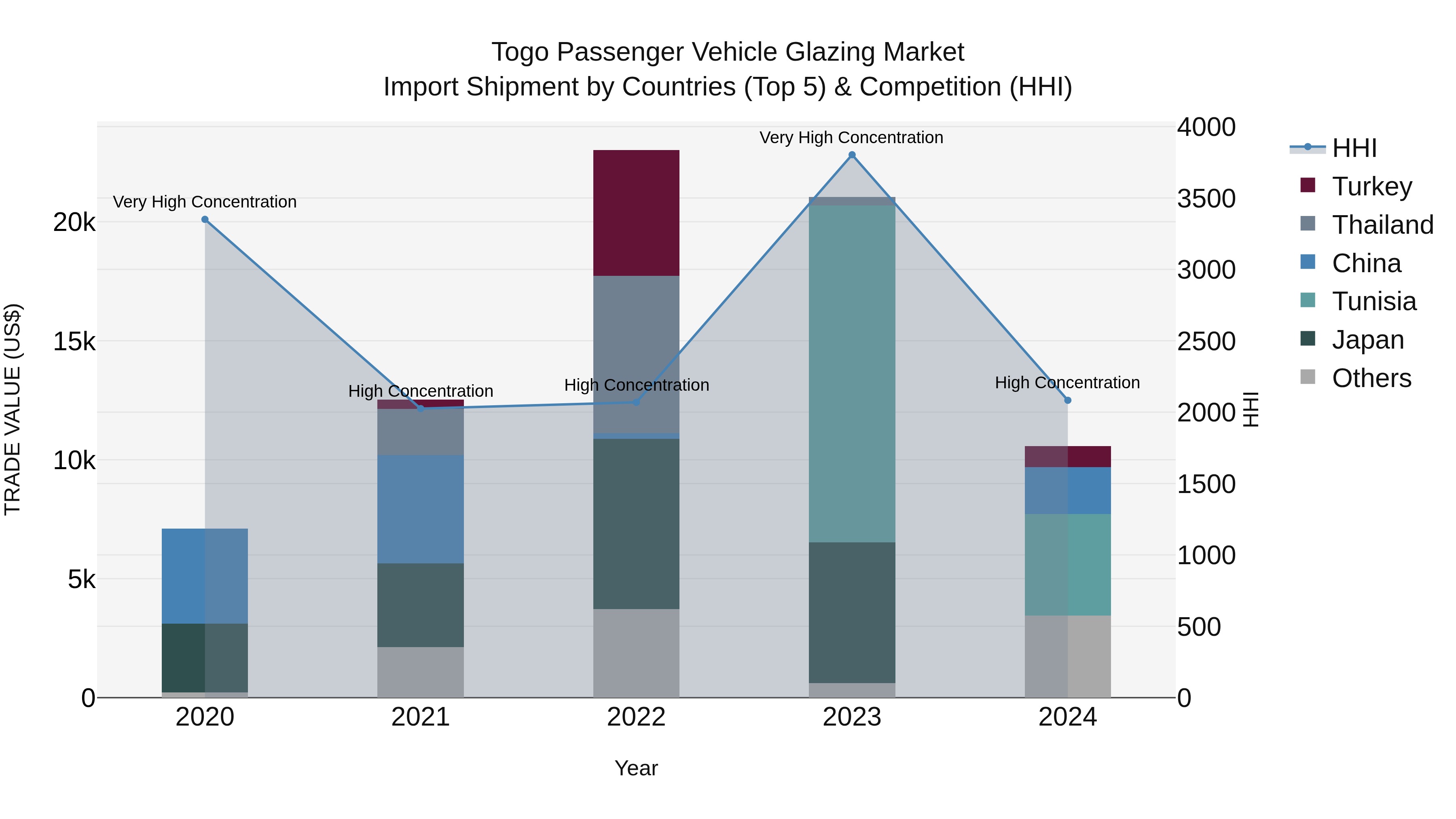 Togo Passenger Vehicle Glazing Market Top 5 Importing Countries and Market Competition (HHI) Analysis