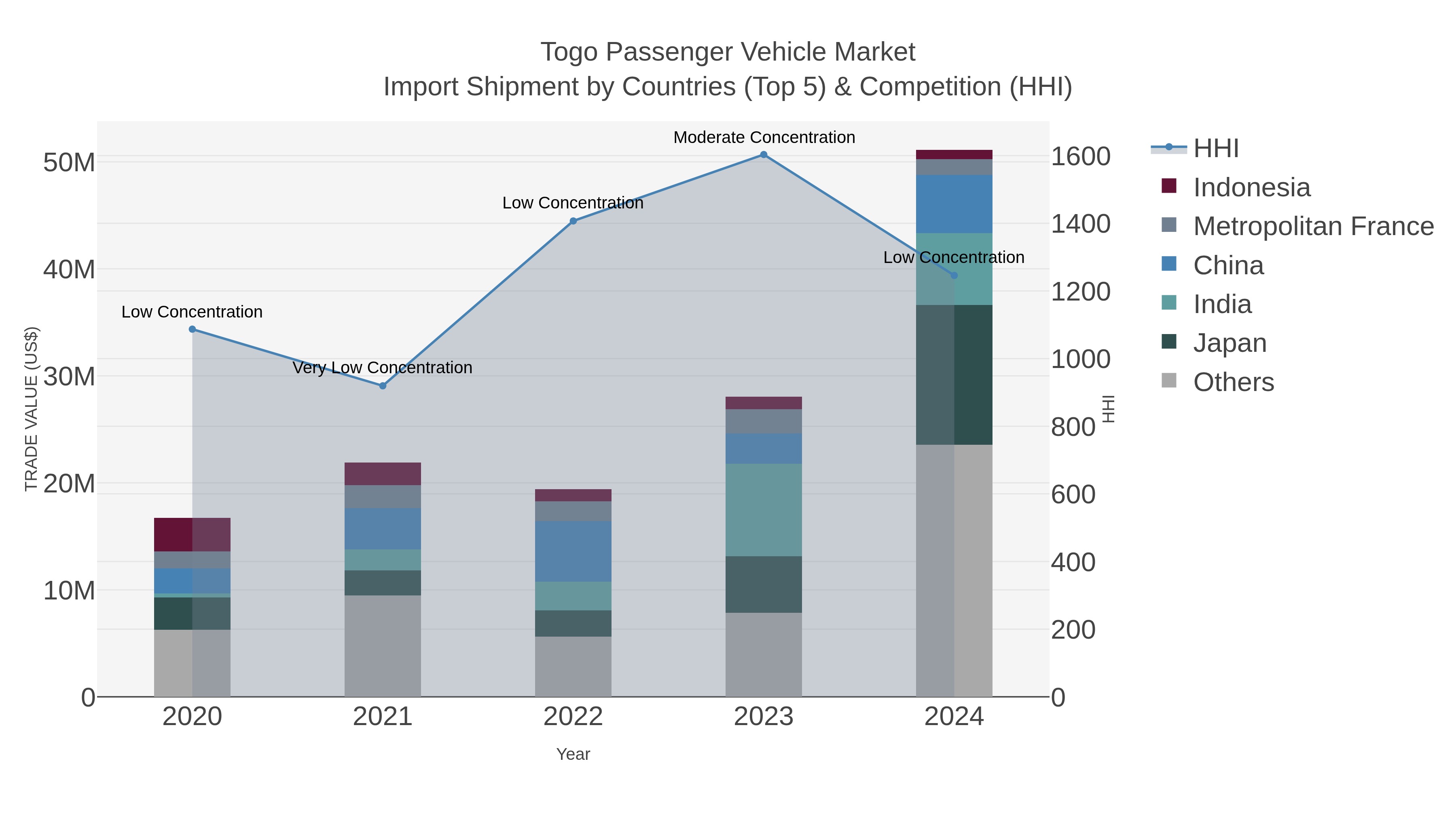 Togo Passenger Vehicle Market Import Shipment by Countries (Top 5) & Competition (HHI)