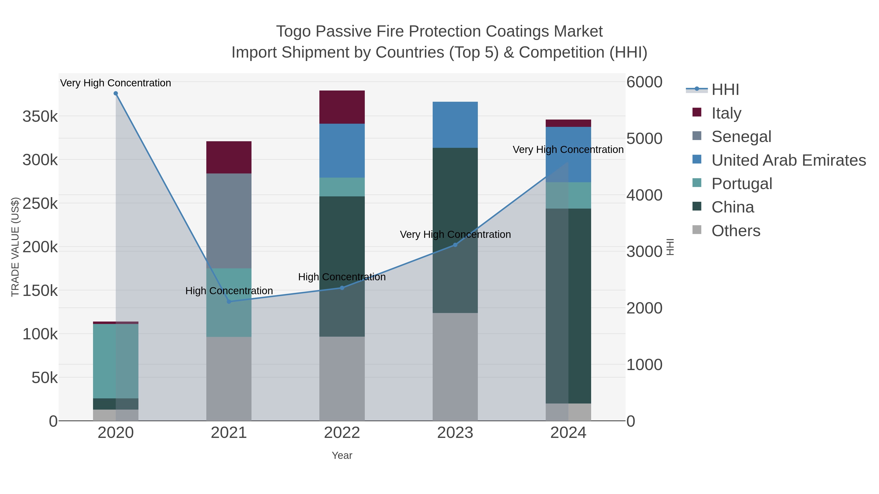 Togo Passive Fire Protection Coatings Market Import Shipment by Countries (Top 5) & Competition (HHI)