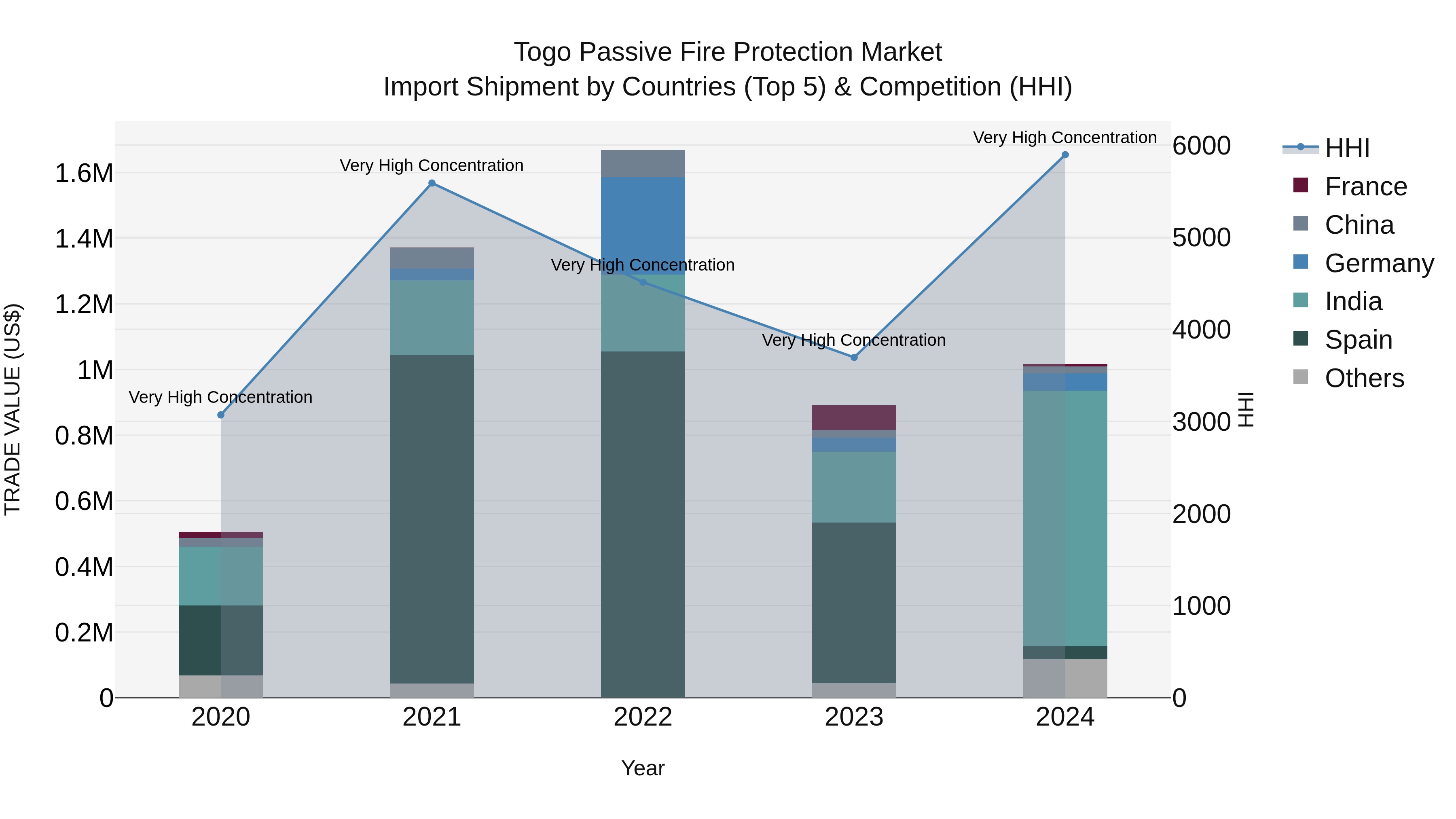 Togo Passive Fire Protection Market Top 5 Importing Countries and Market Competition (HHI) Analysis
