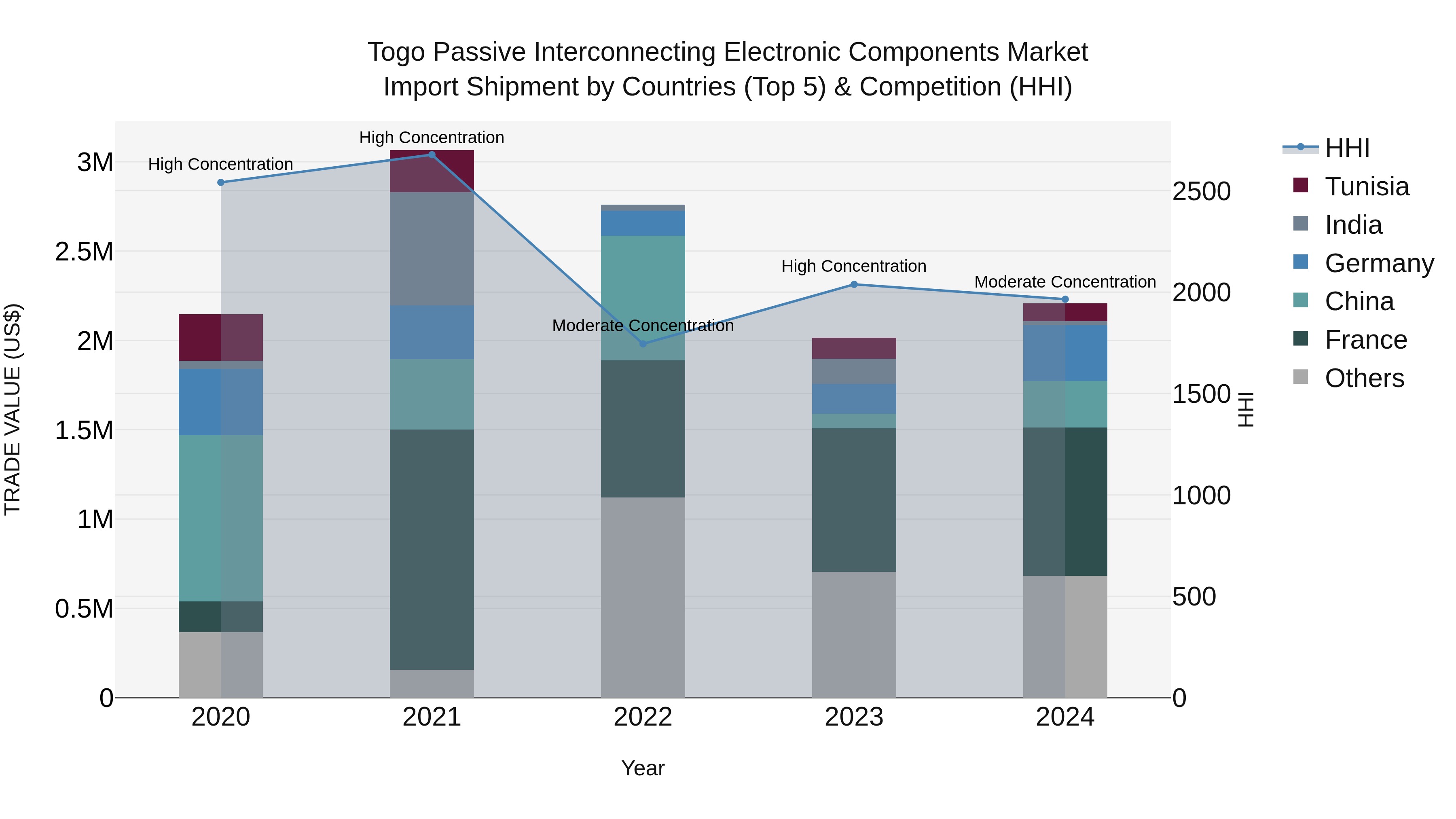 Togo Passive Interconnecting Electronic Components Market Top 5 Importing Countries and Market Competition (HHI) Analysis