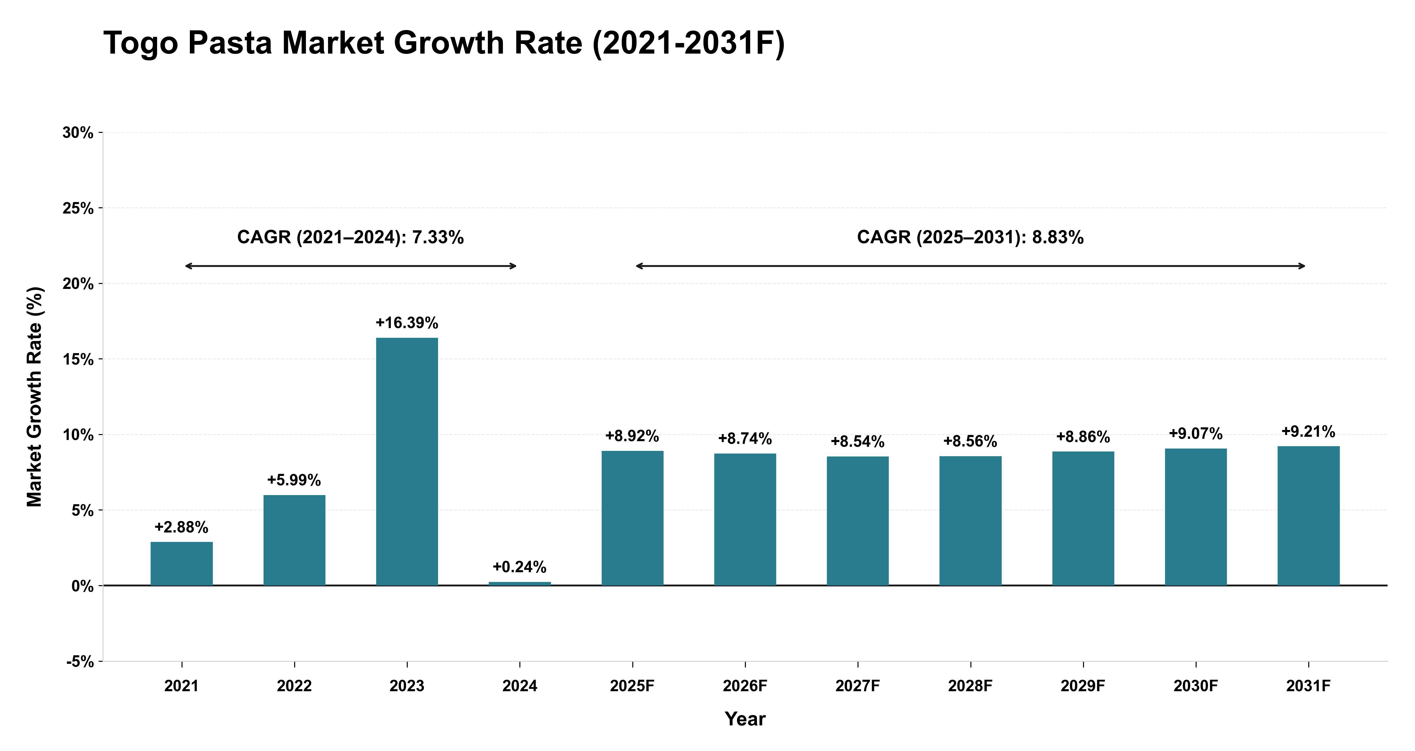 Togo Pasta Market Year-wise Growth Rate (2021-2031F)