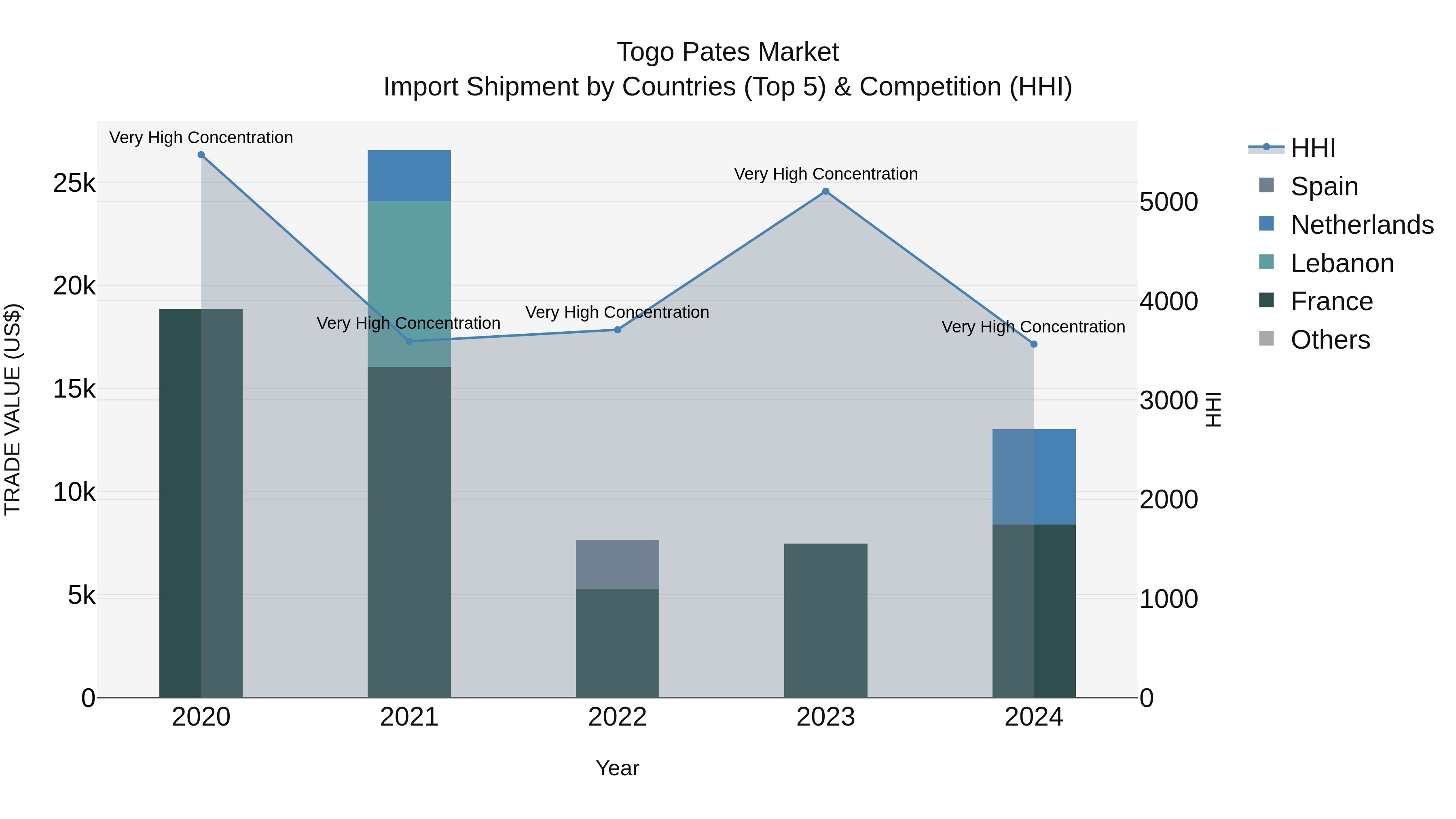 Togo Pates Market Top 5 Importing Countries and Market Competition (HHI) Analysis