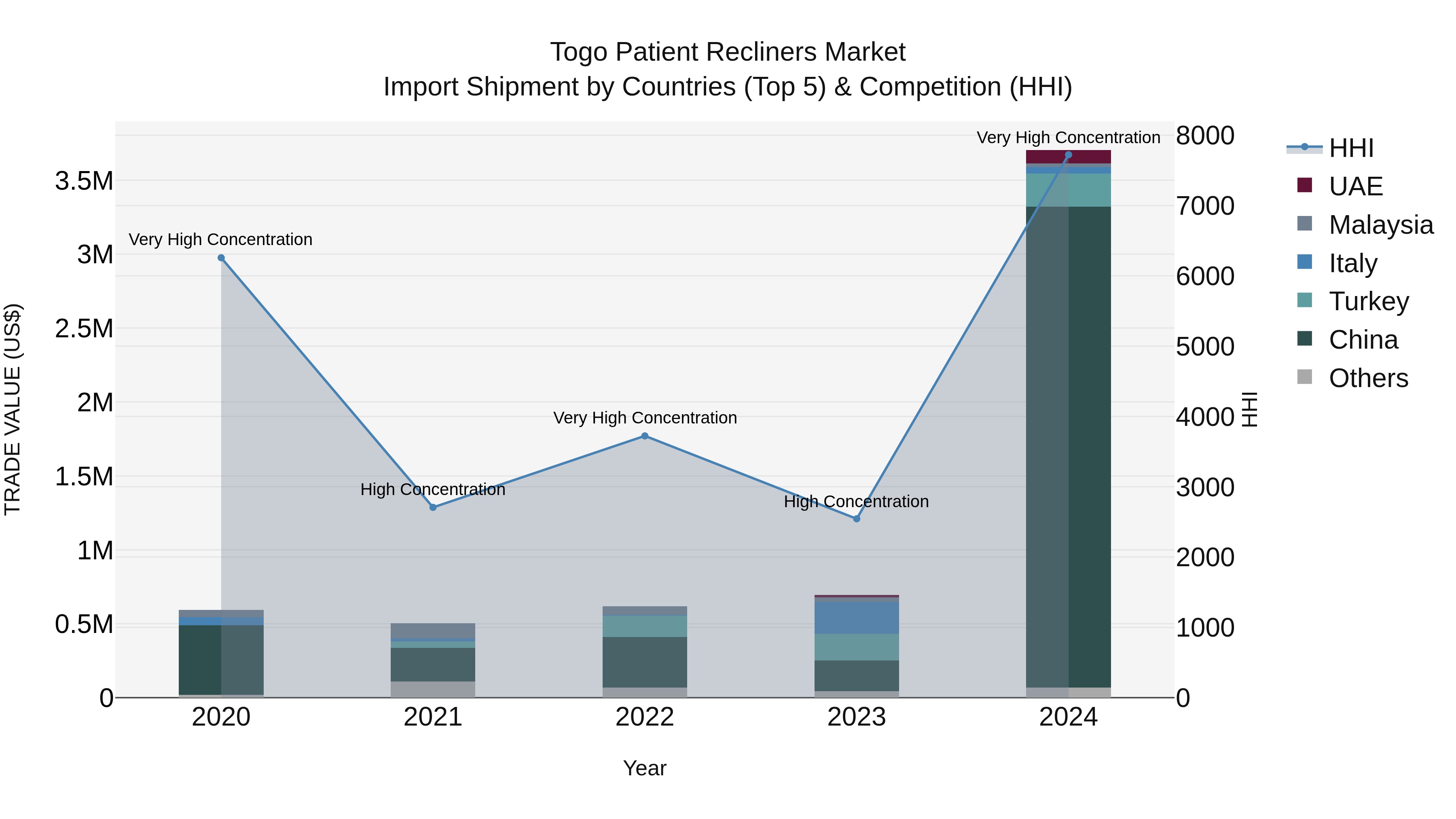 Togo Patient Recliners Market Top 5 Importing Countries and Market Competition (HHI) Analysis