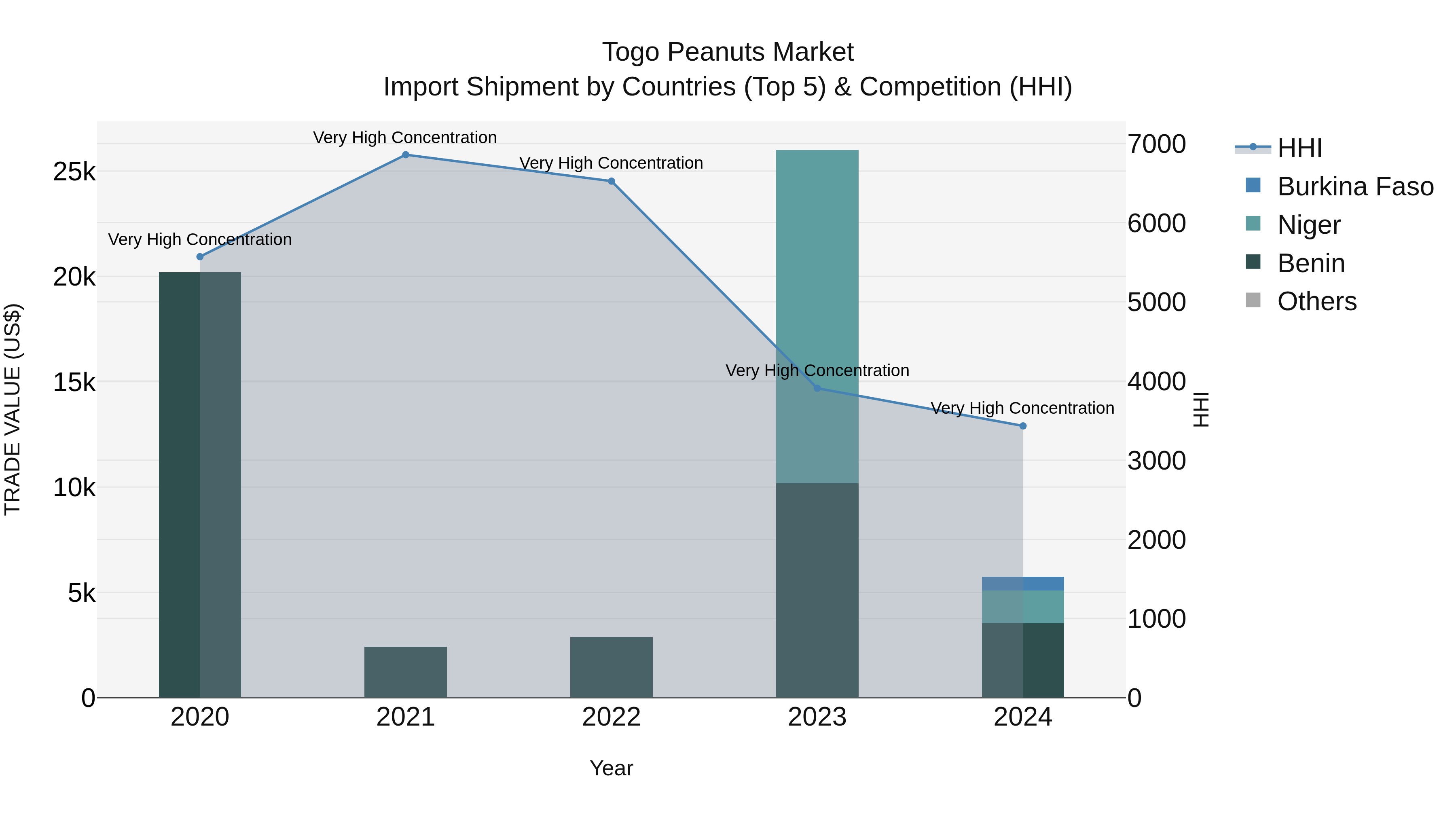 Togo Peanuts Market Top 5 Importing Countries and Market Competition (HHI) Analysis